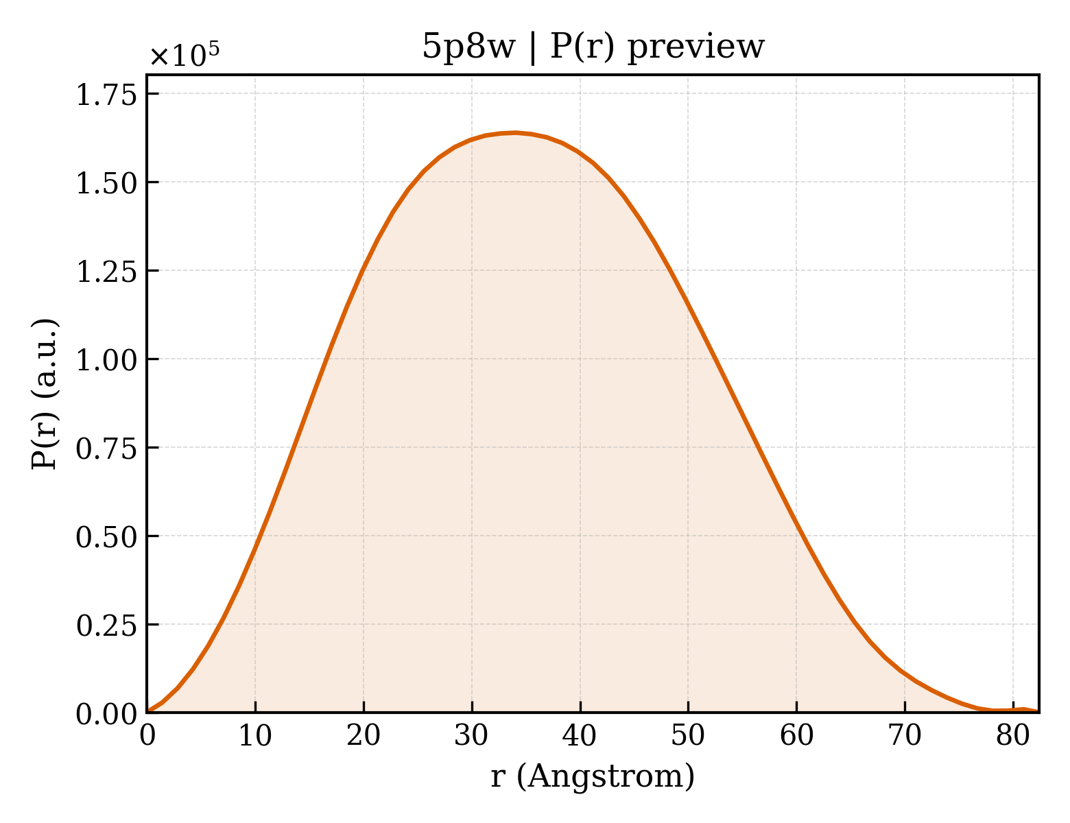 P(r) distribution for 5p8w
