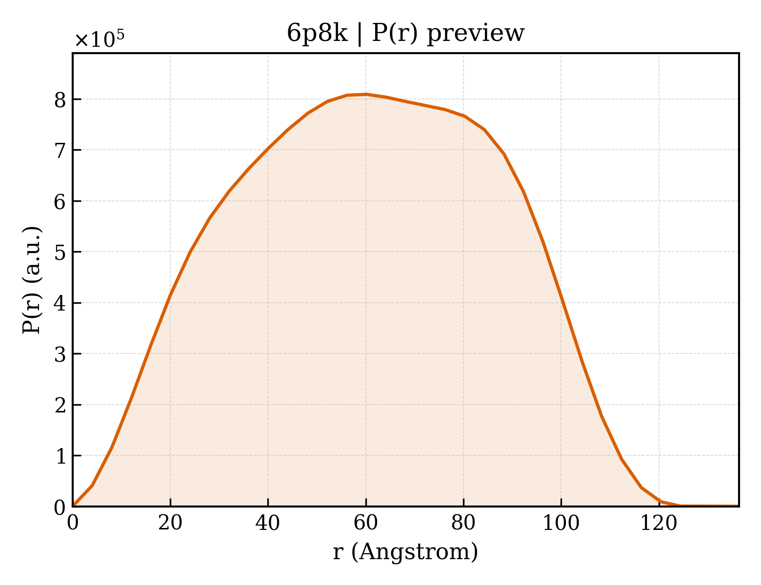 P(r) distribution for 6p8k