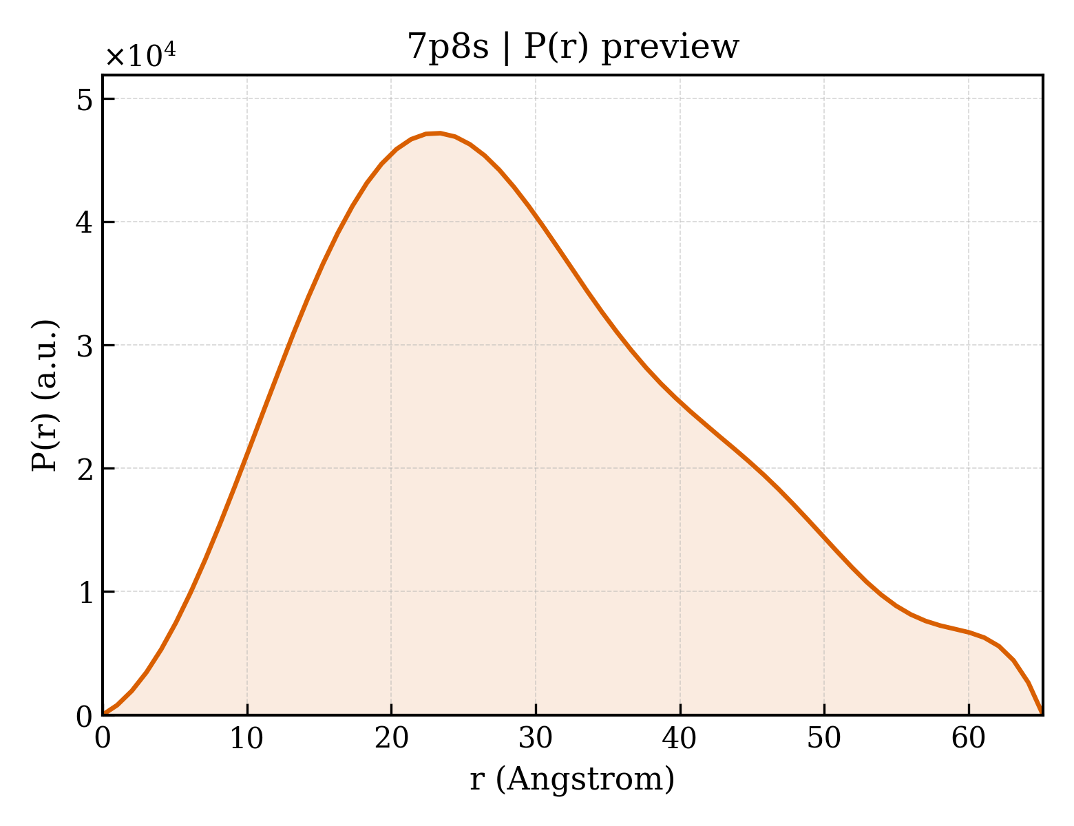 P(r) distribution for 7p8s