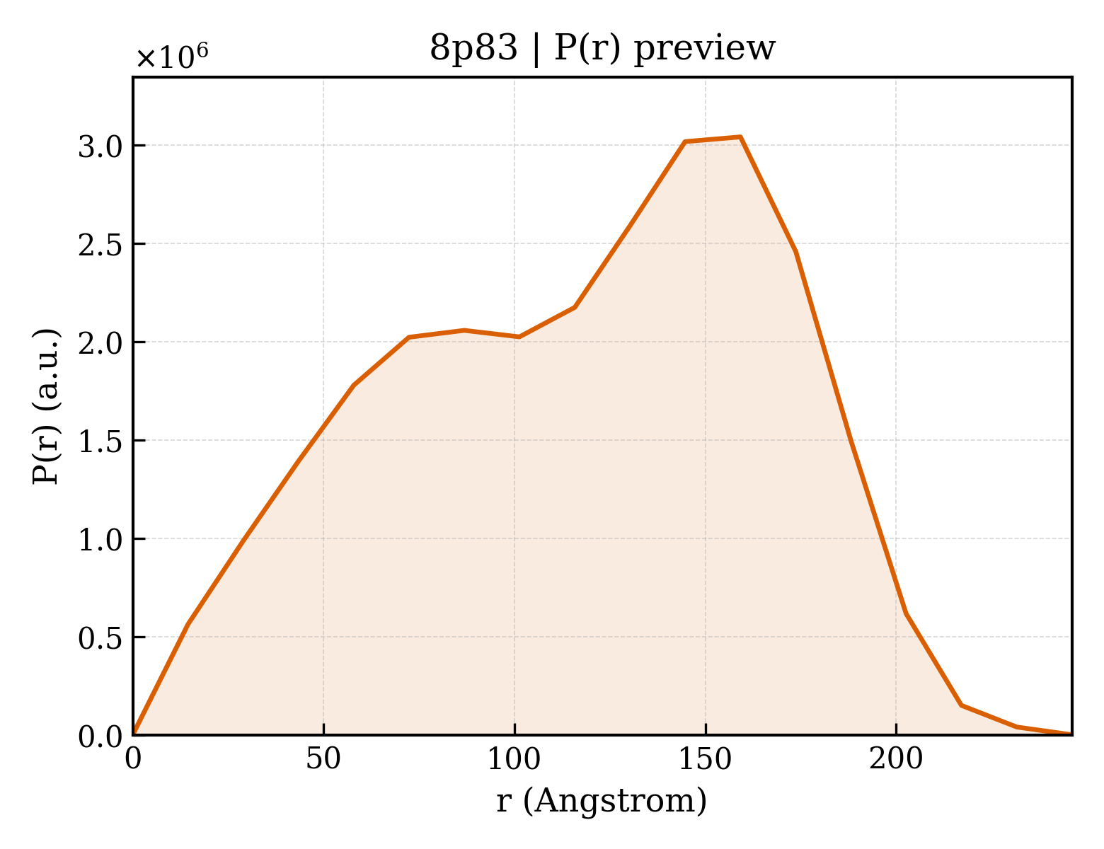 P(r) distribution for 8p83