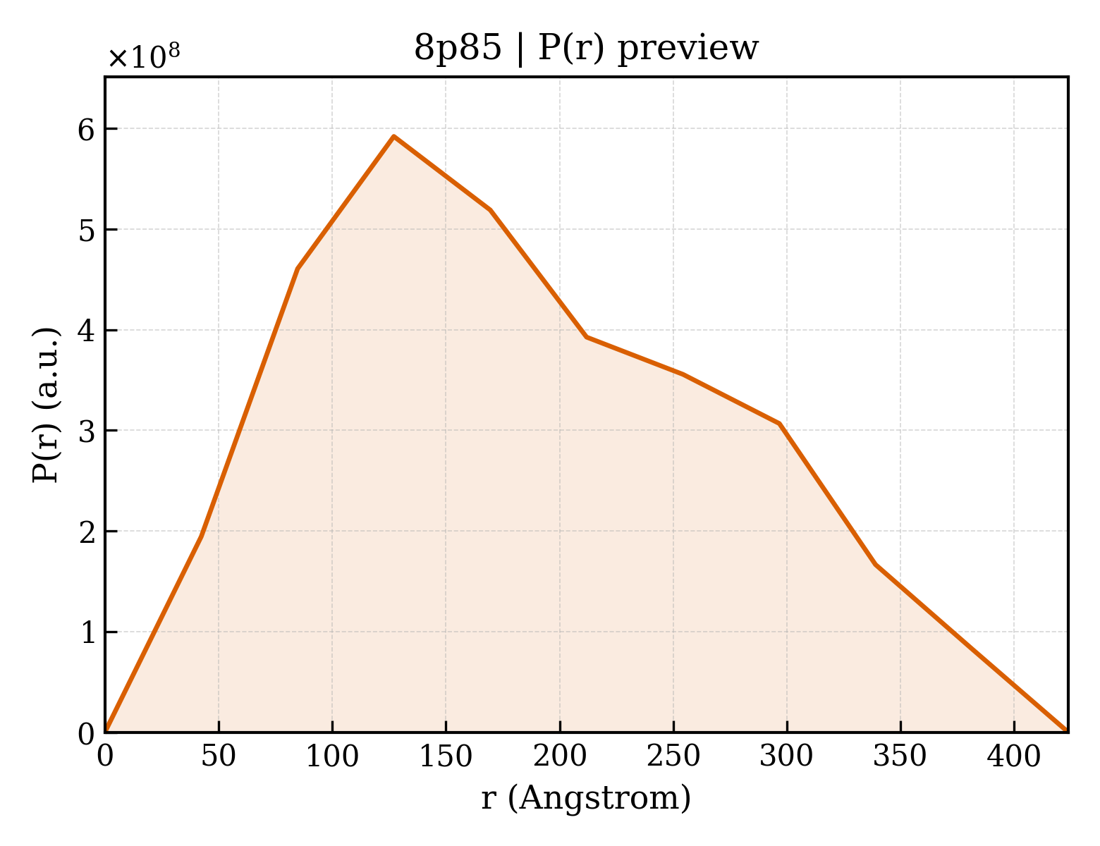 P(r) distribution for 8p85