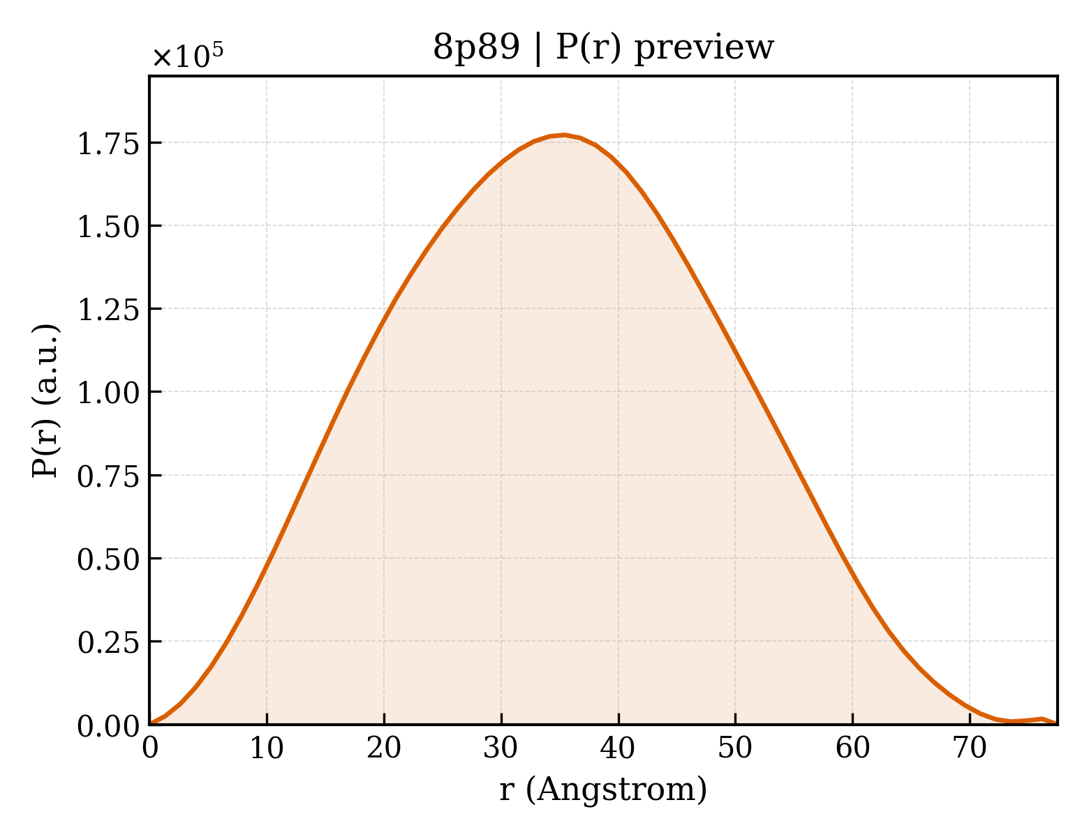 P(r) distribution for 8p89