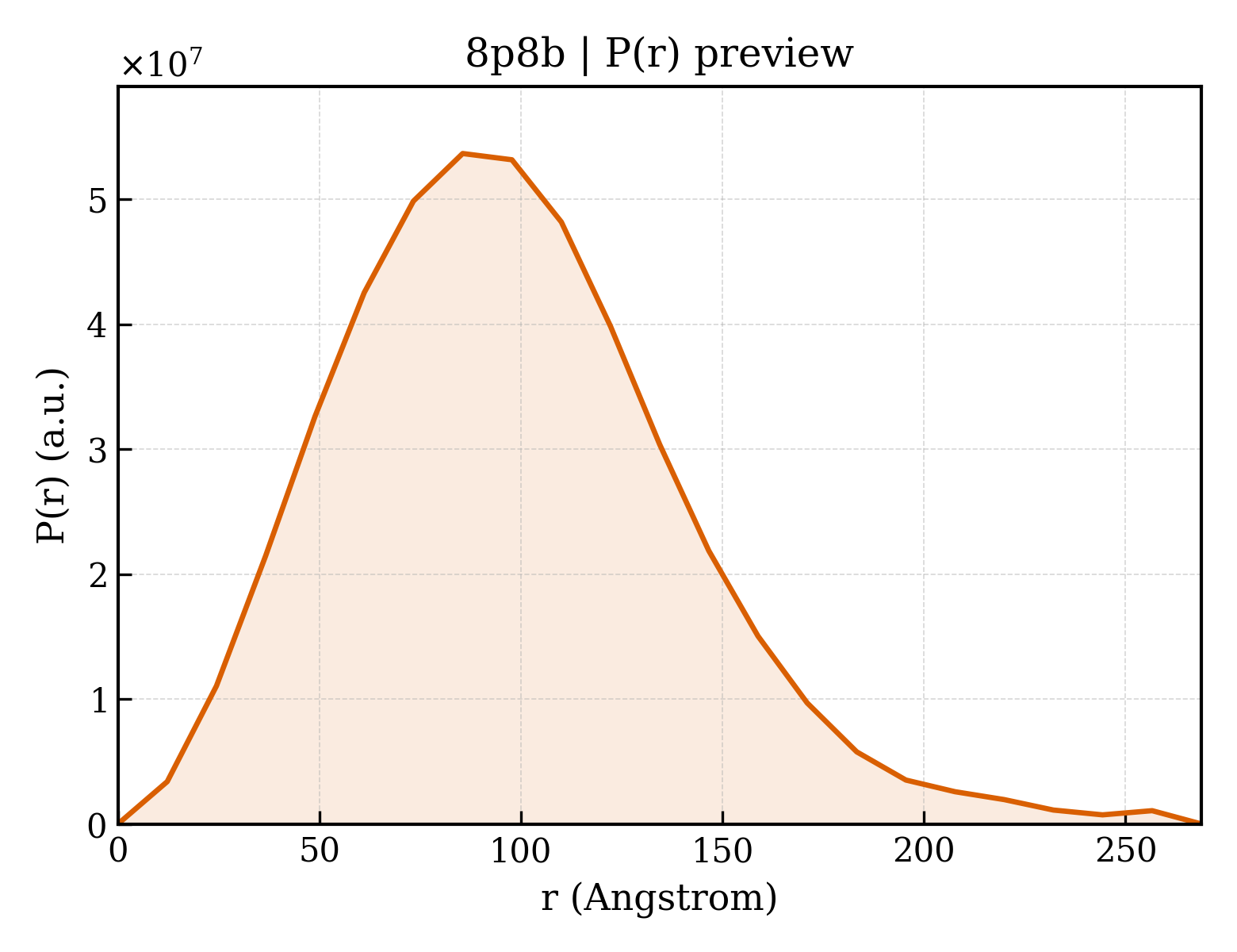 P(r) distribution for 8p8b