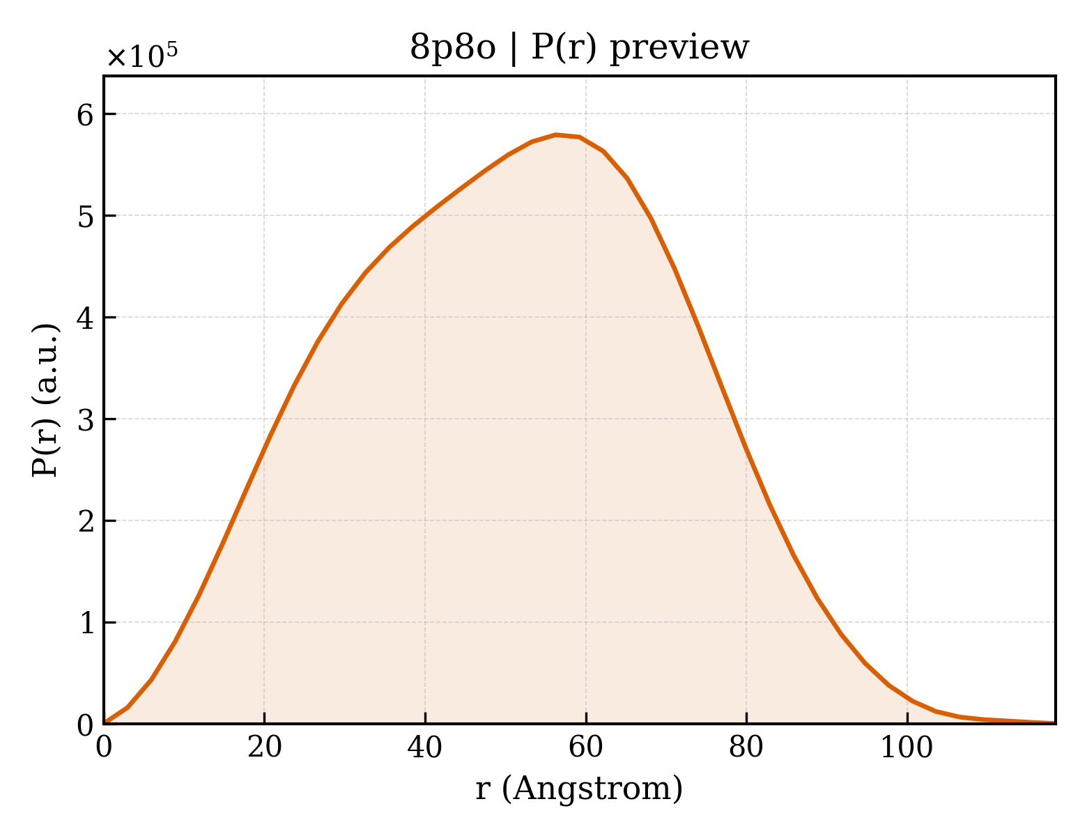 P(r) distribution for 8p8o