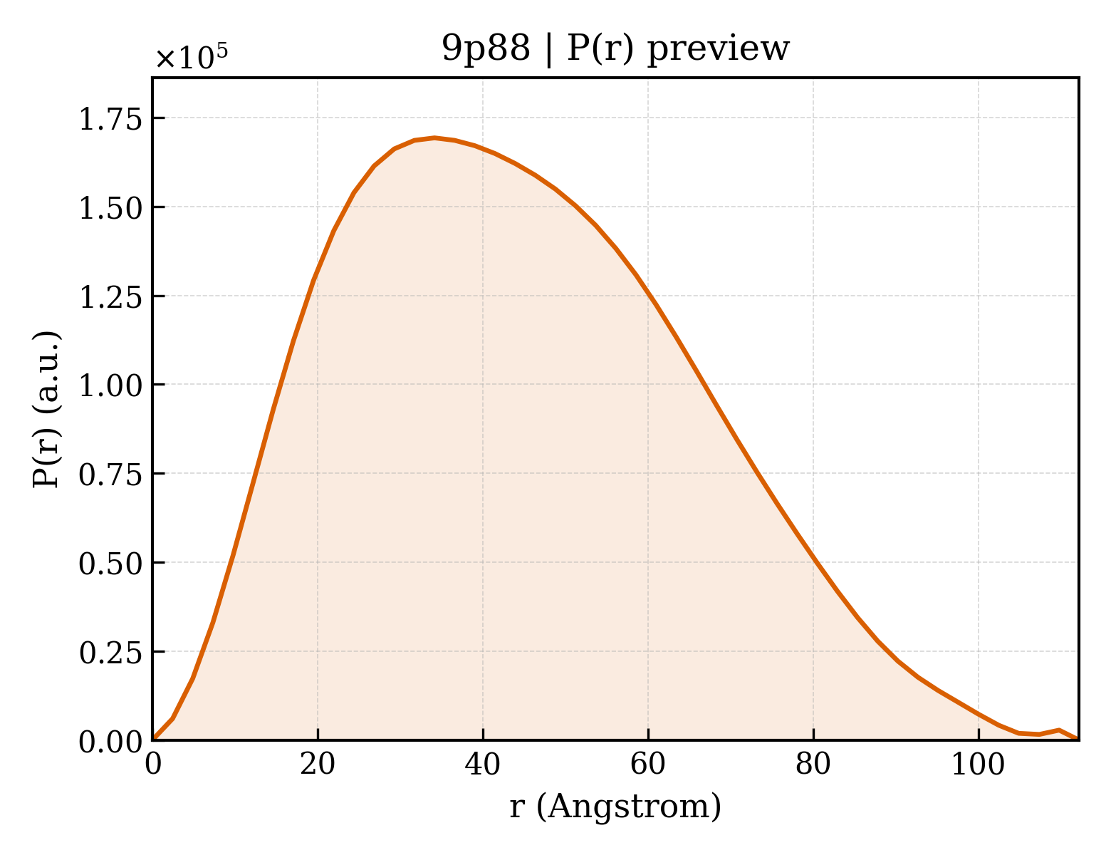 P(r) distribution for 9p88