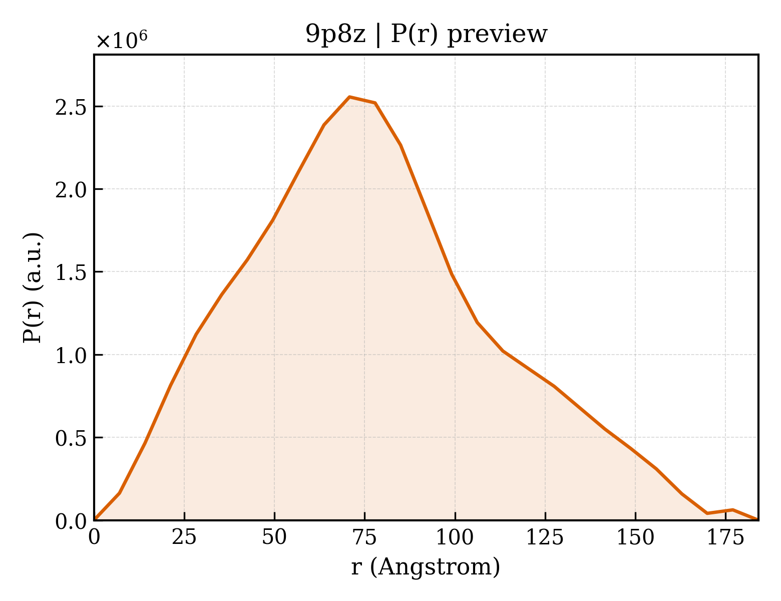 P(r) distribution for 9p8z