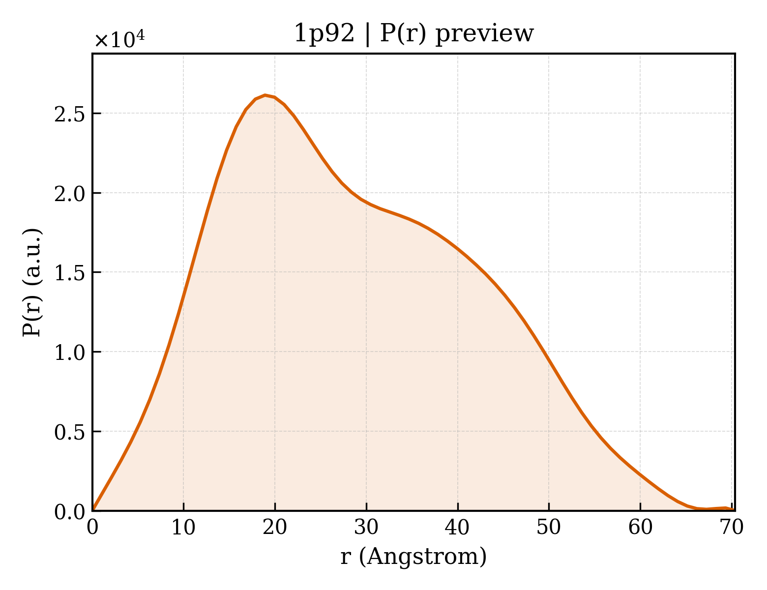 P(r) distribution for 1p92