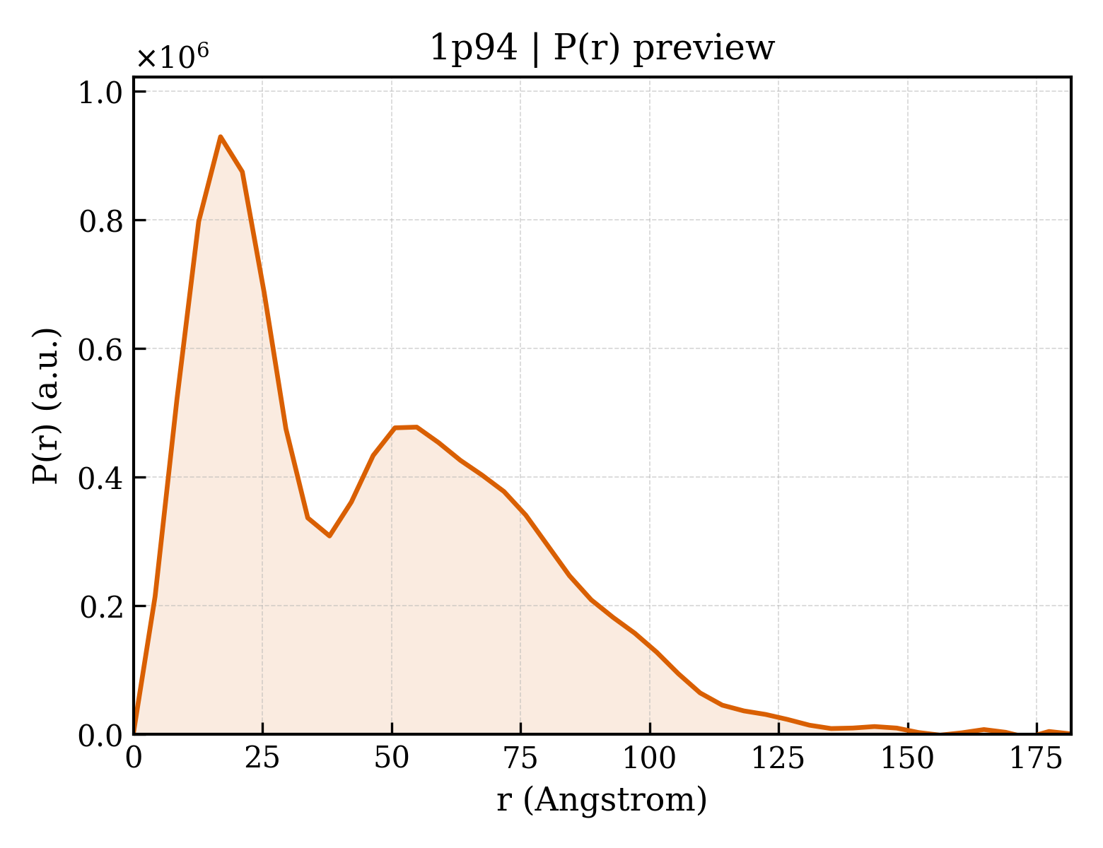 P(r) distribution for 1p94