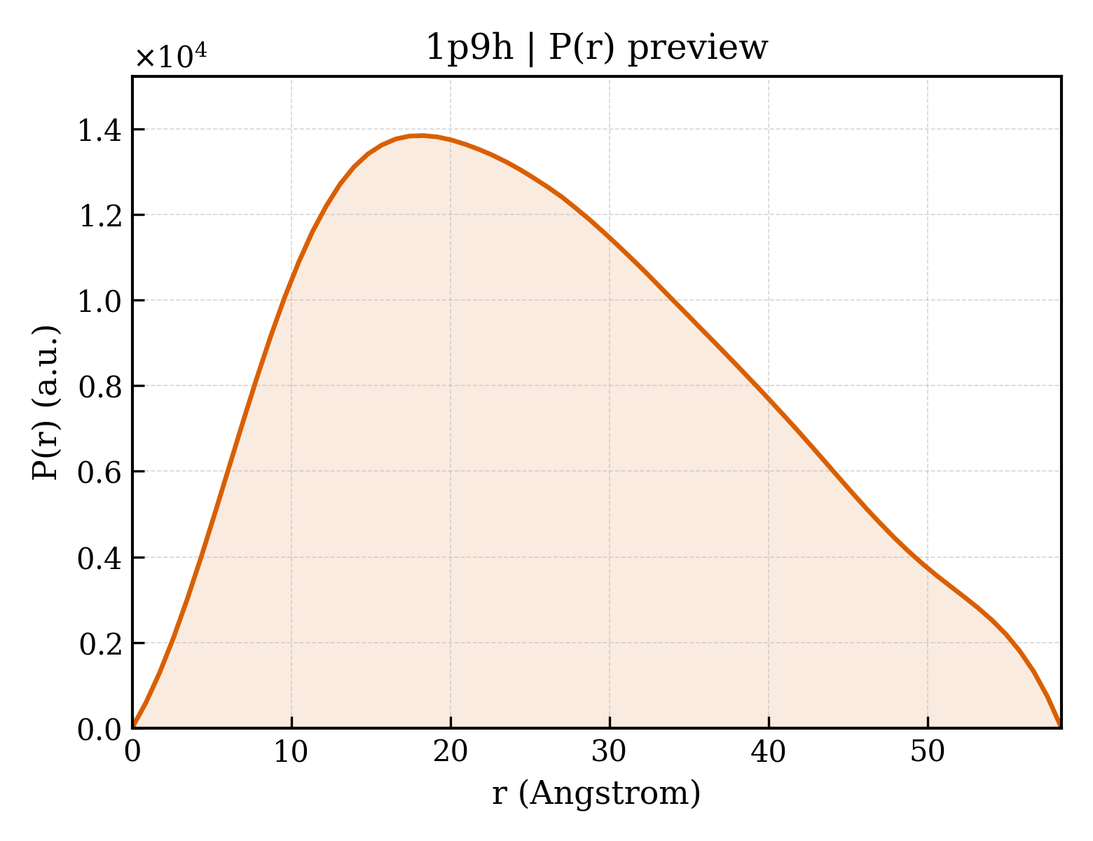 P(r) distribution for 1p9h