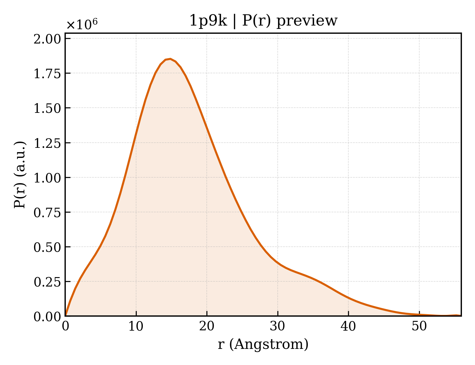P(r) distribution for 1p9k