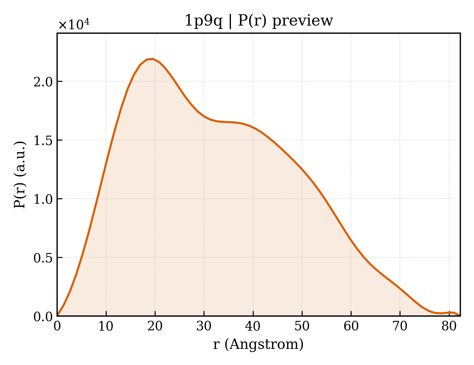 P(r) distribution for 1p9q
