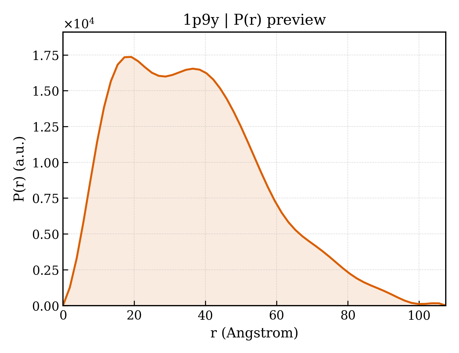 P(r) distribution for 1p9y