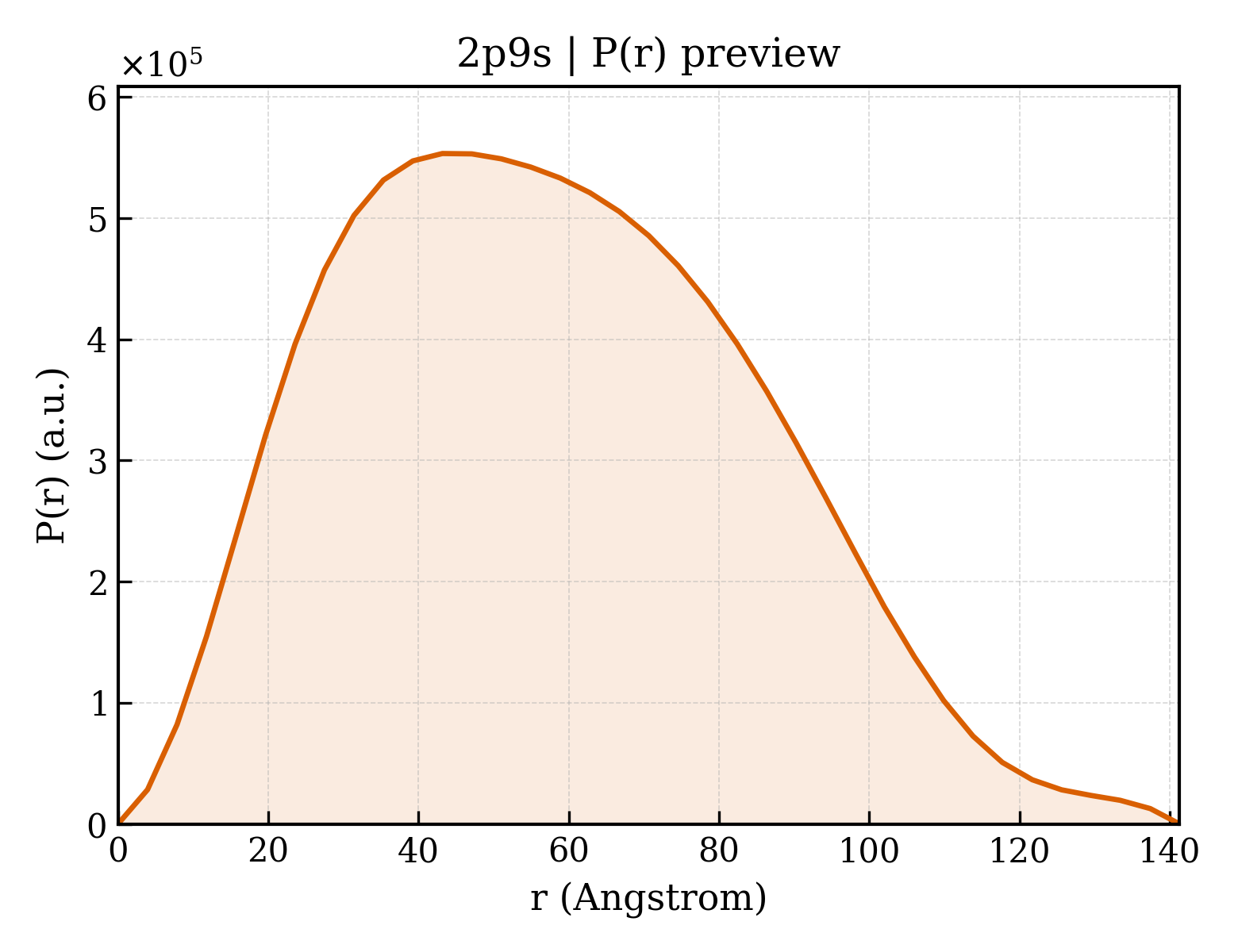 P(r) distribution for 2p9s