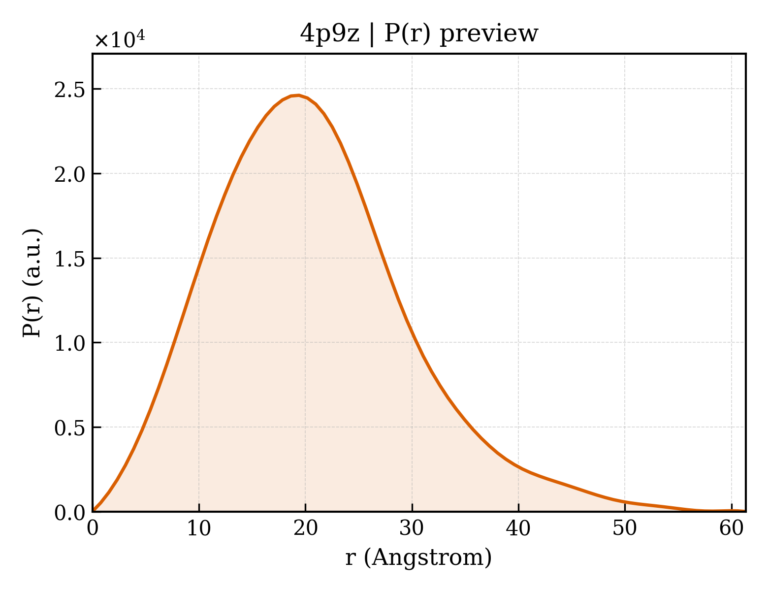 P(r) distribution for 4p9z