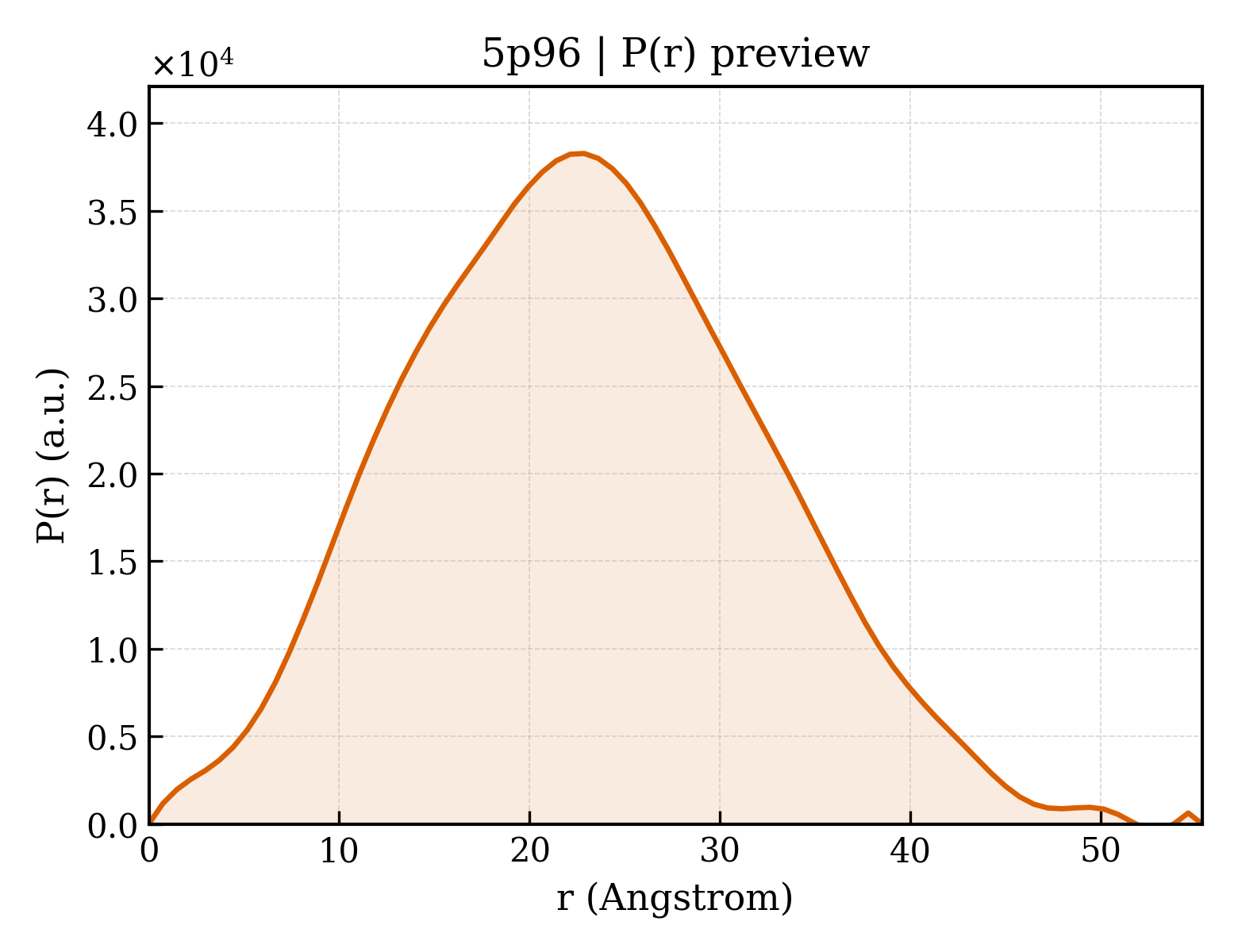 P(r) distribution for 5p96