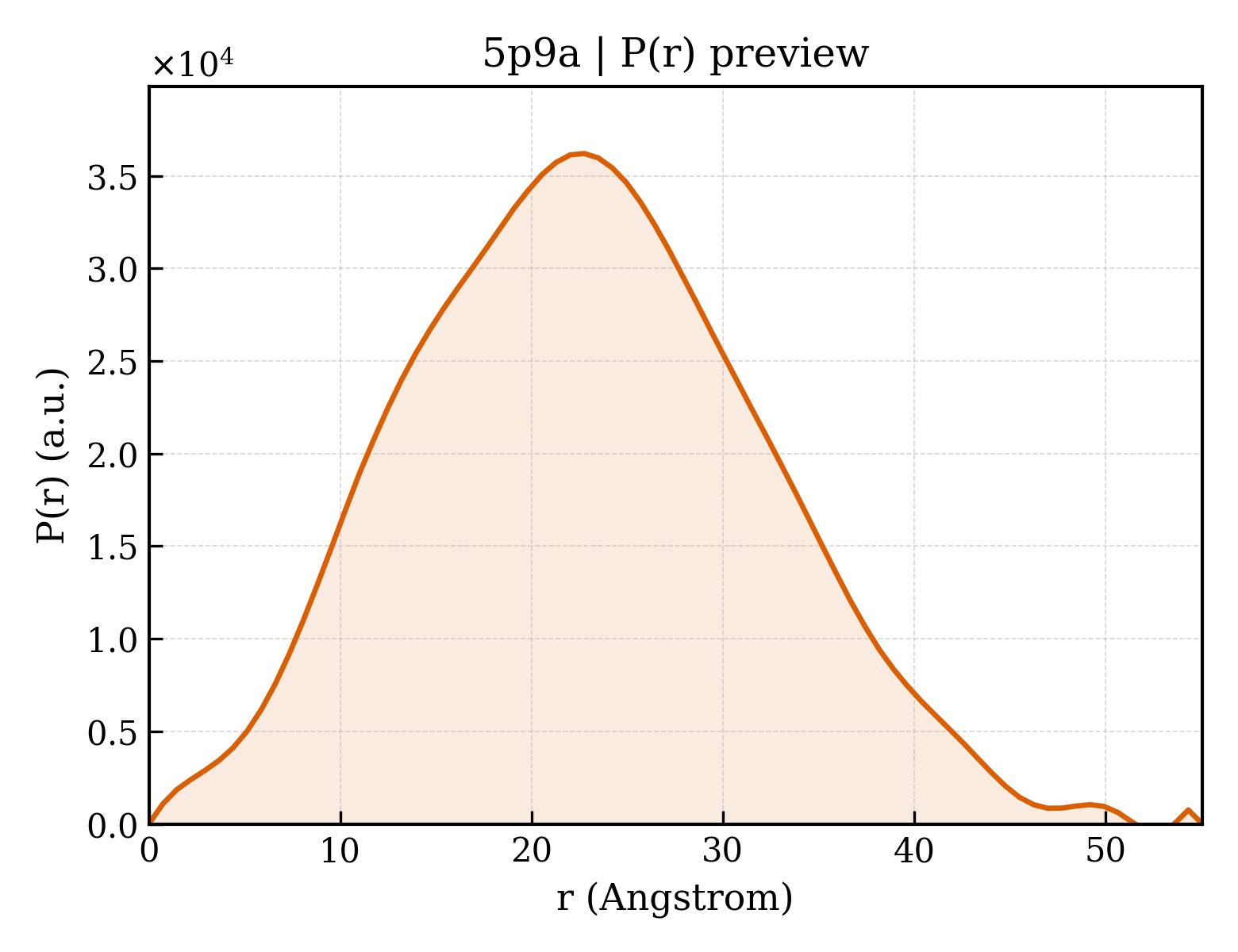 P(r) distribution for 5p9a