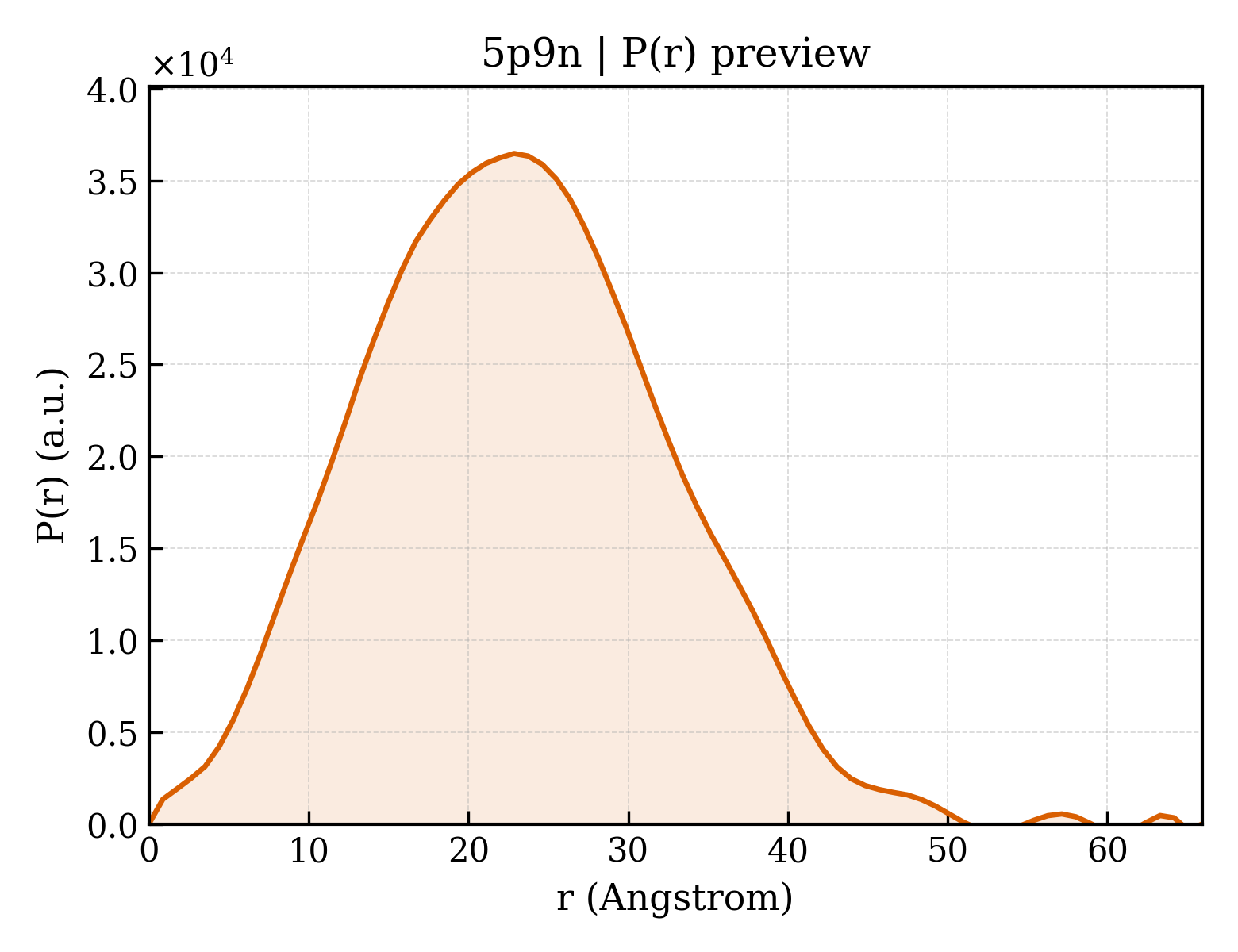 P(r) distribution for 5p9n