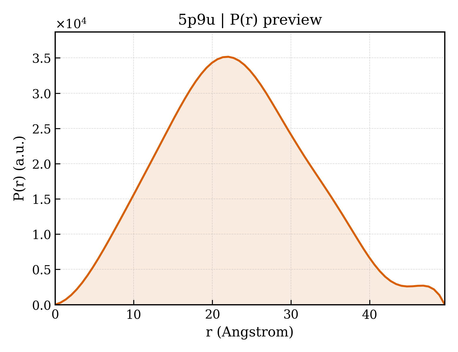 P(r) distribution for 5p9u