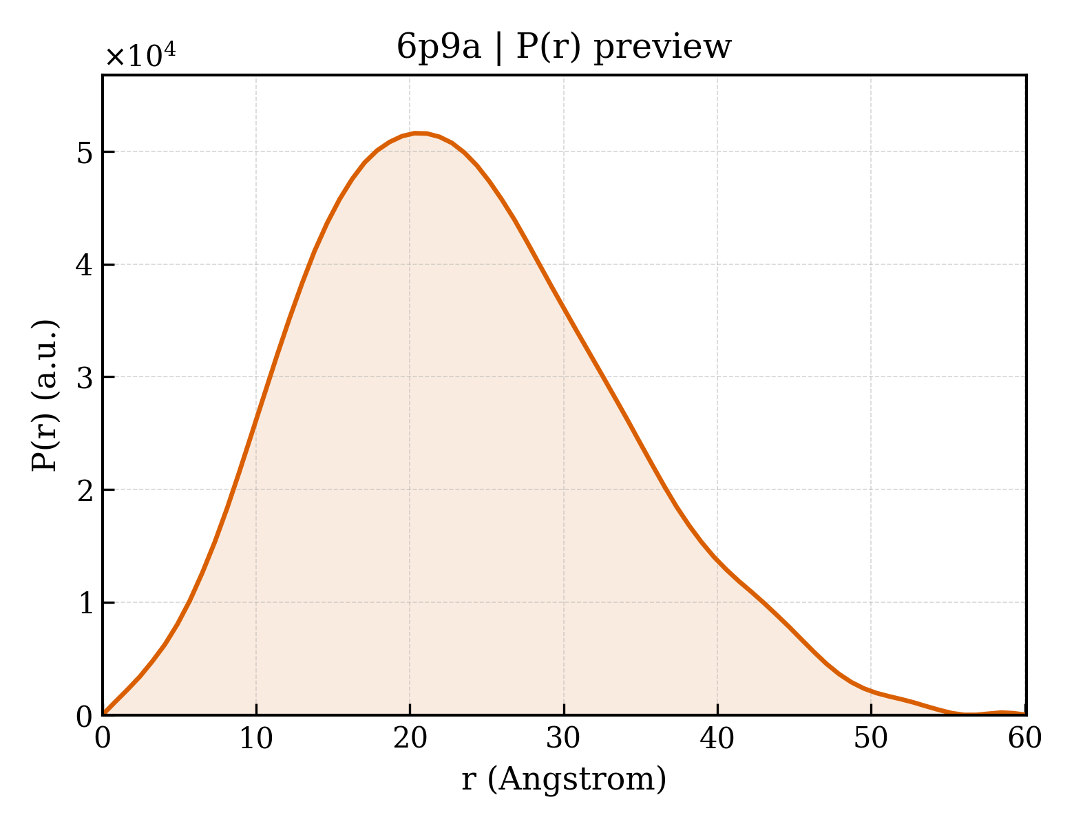 P(r) distribution for 6p9a