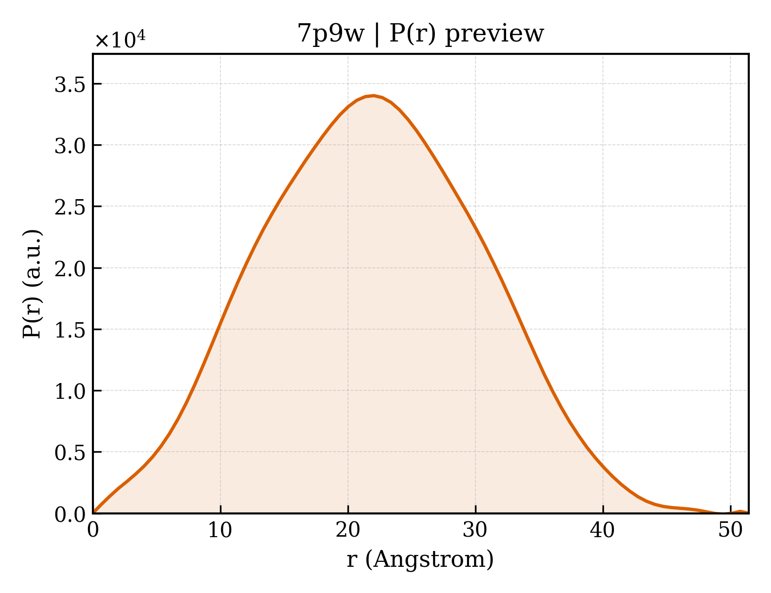 P(r) distribution for 7p9w