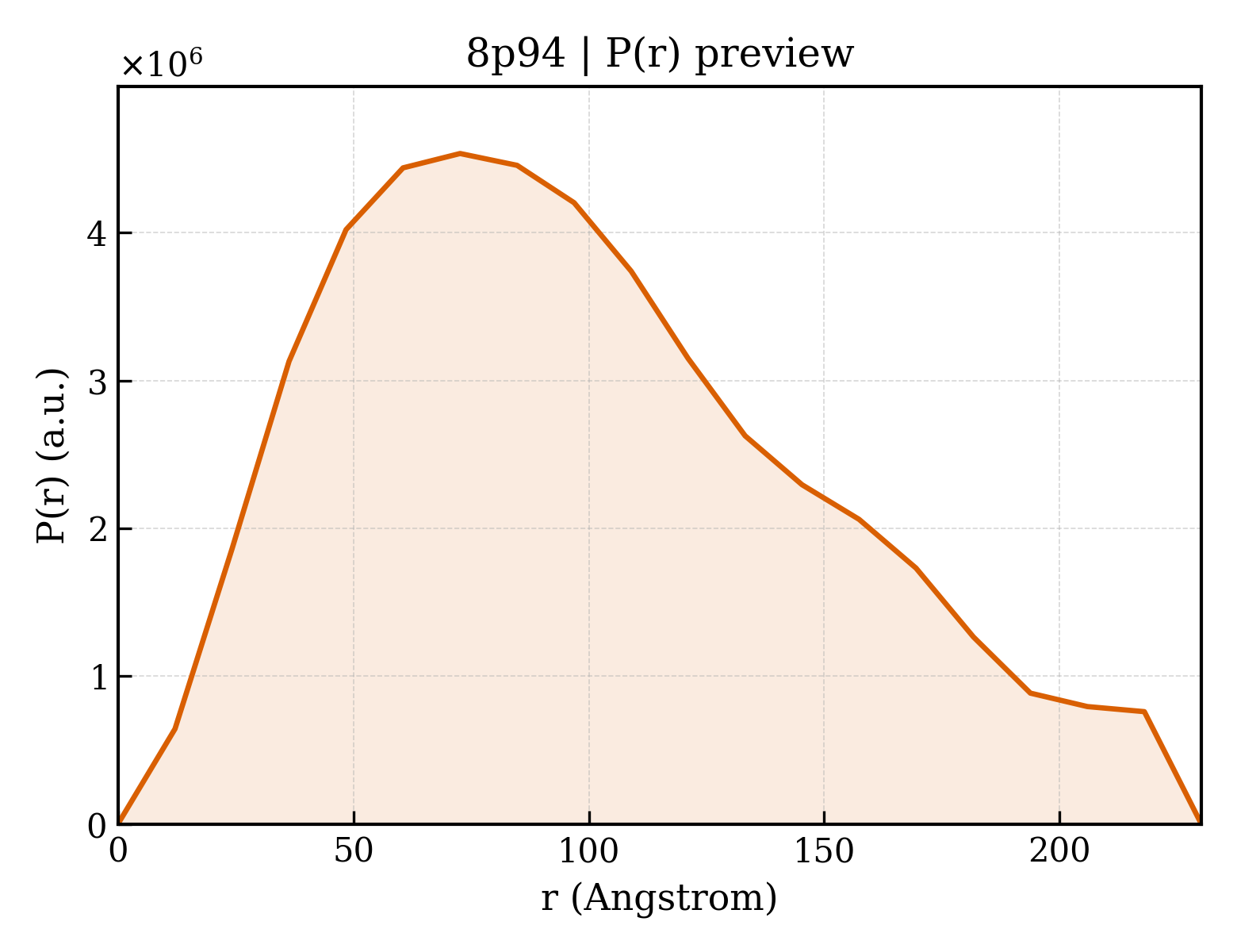 P(r) distribution for 8p94