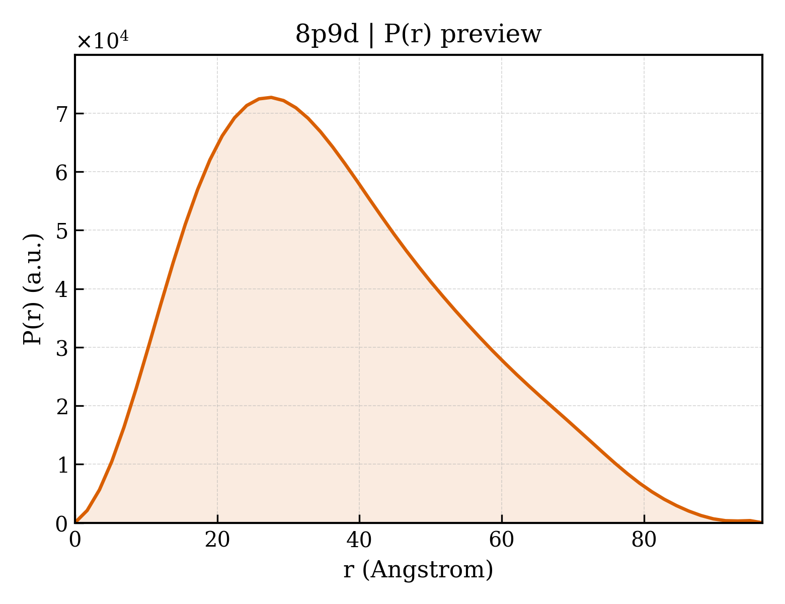P(r) distribution for 8p9d