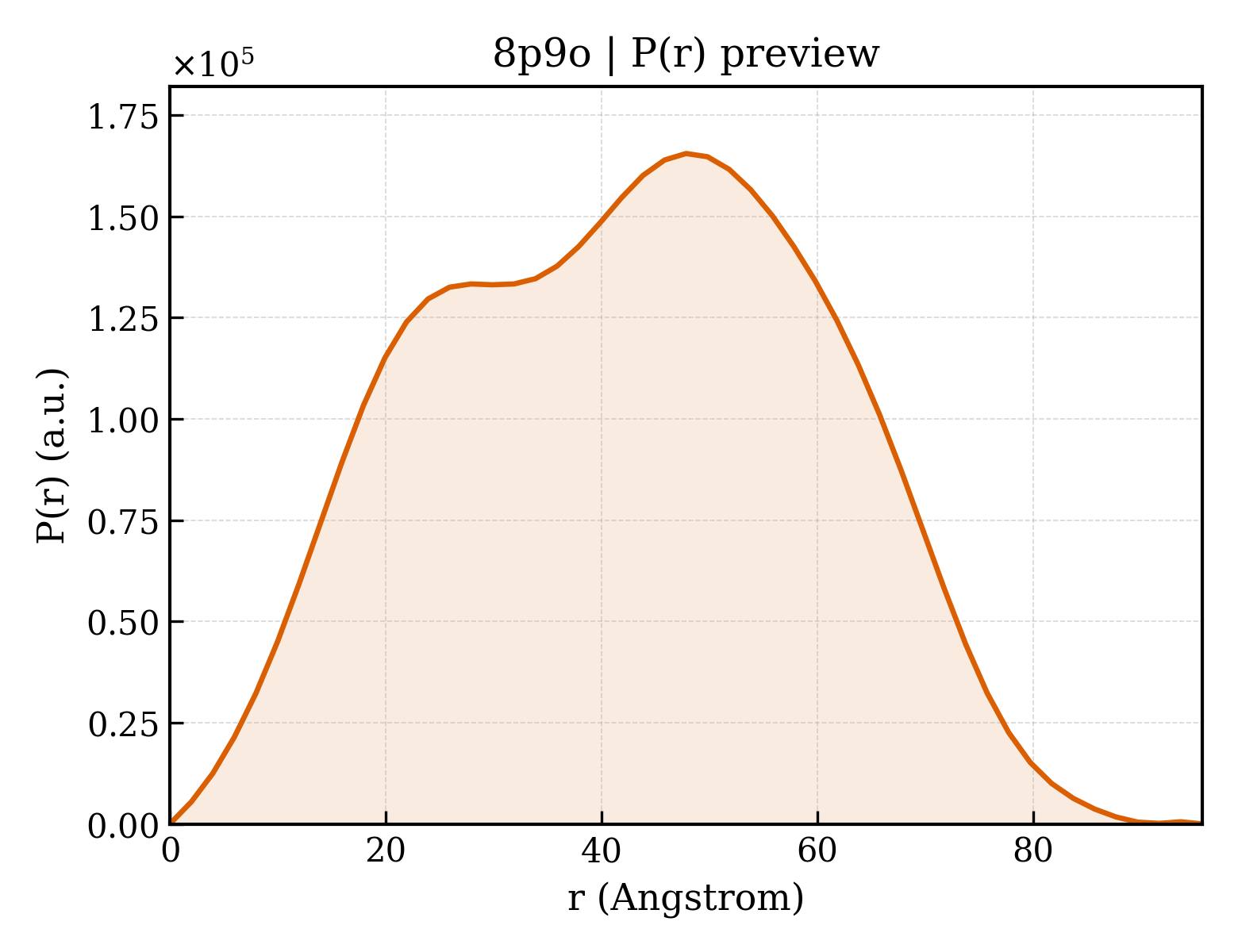 P(r) distribution for 8p9o