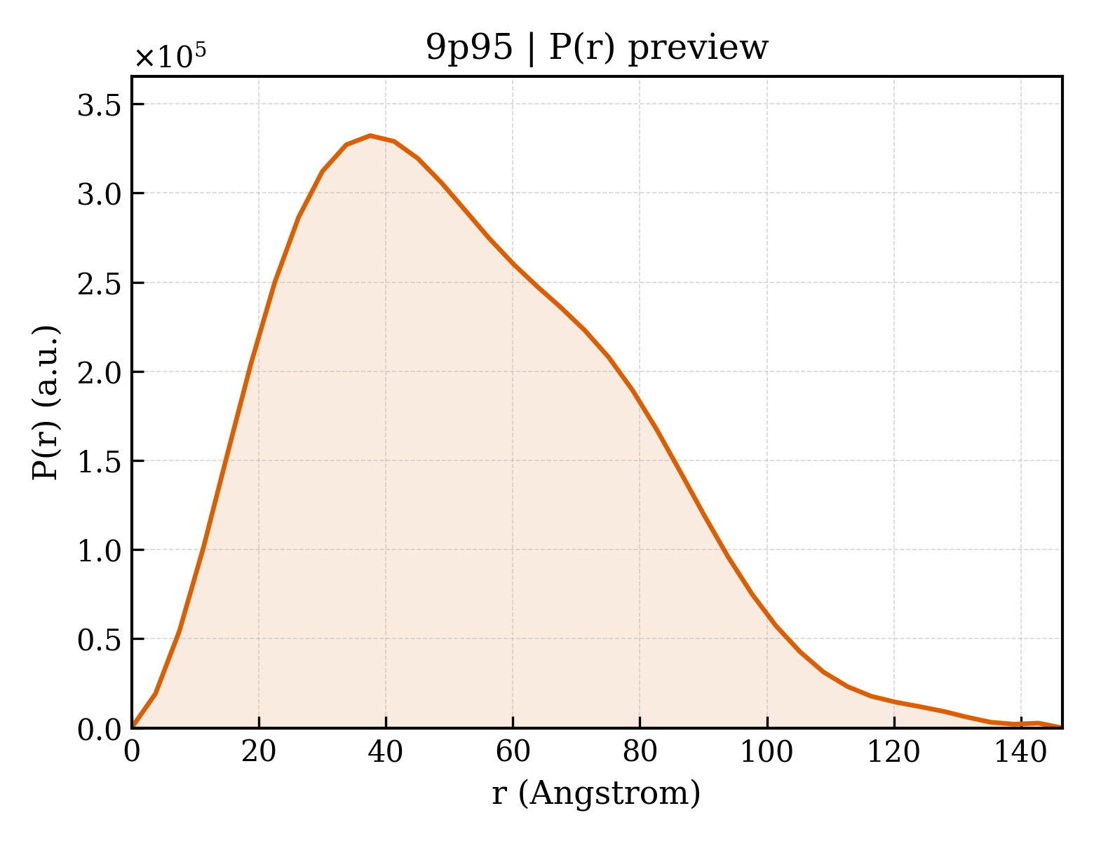 P(r) distribution for 9p95