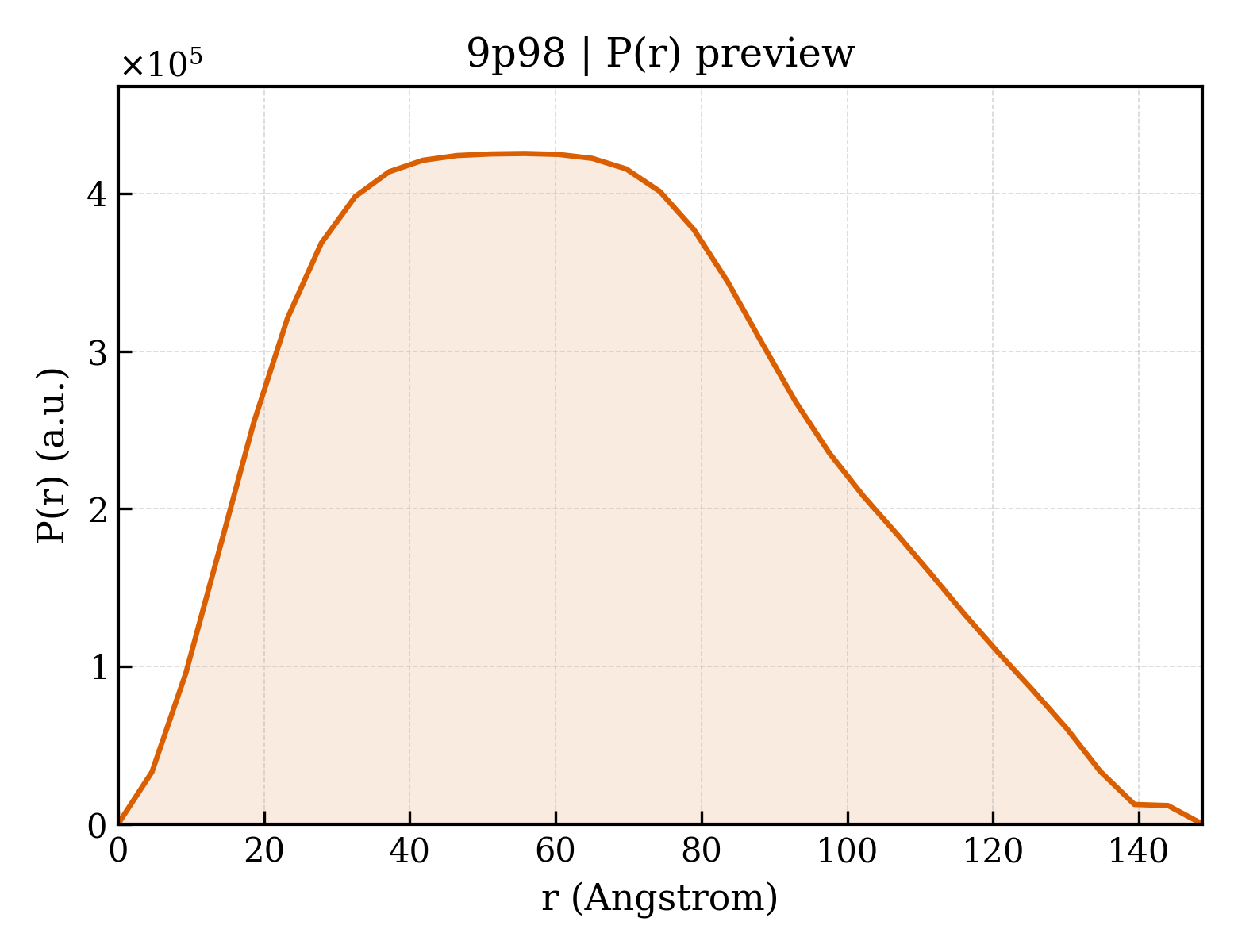 P(r) distribution for 9p98