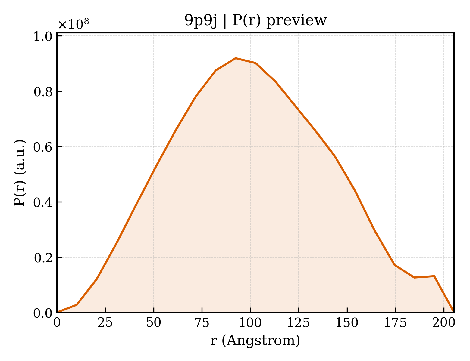 P(r) distribution for 9p9j