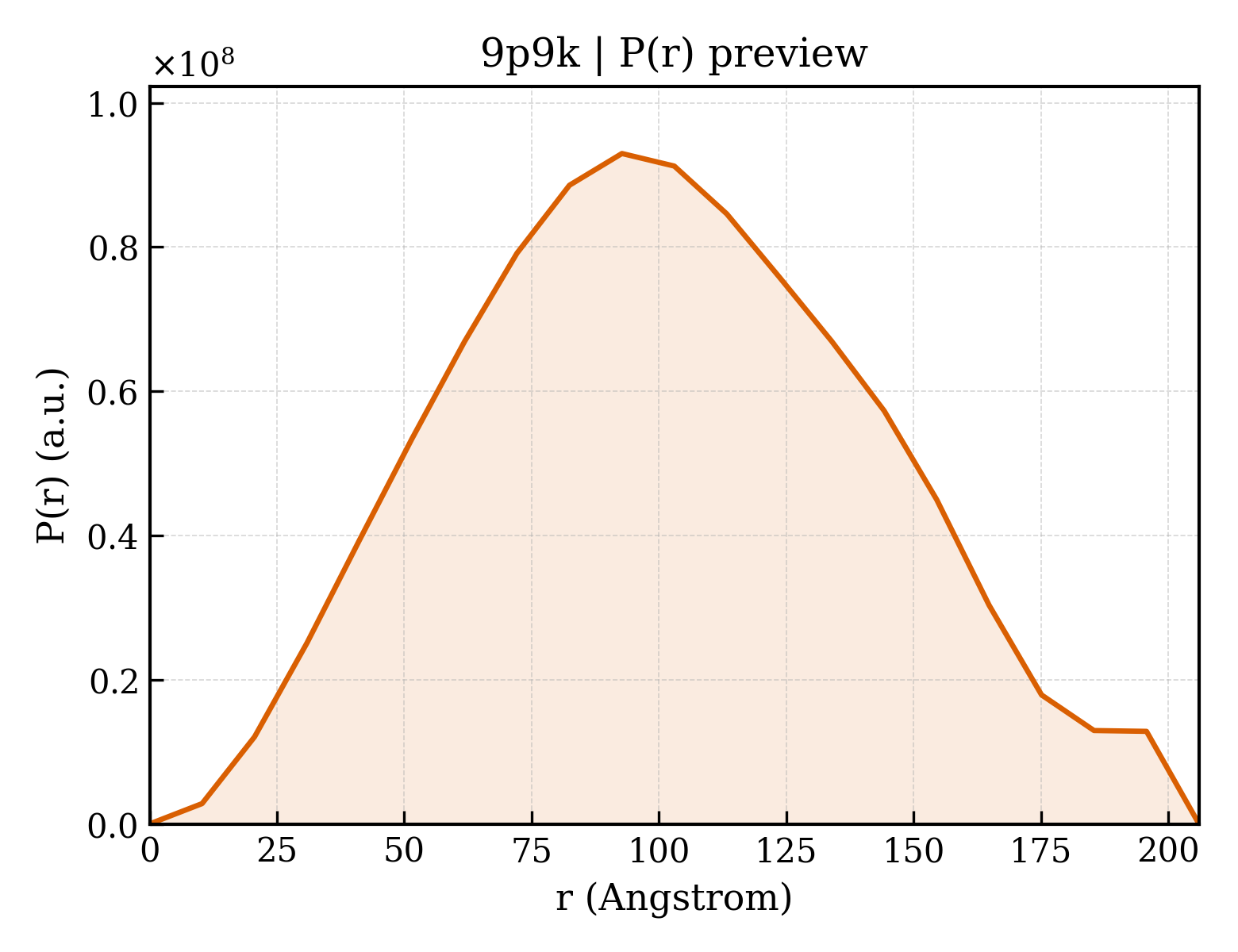 P(r) distribution for 9p9k