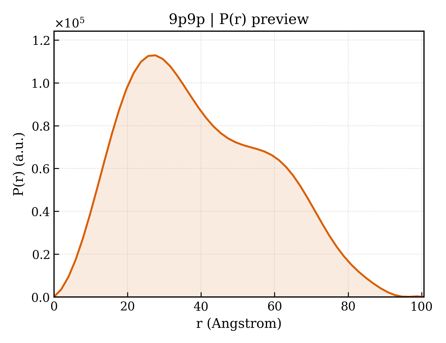 P(r) distribution for 9p9p