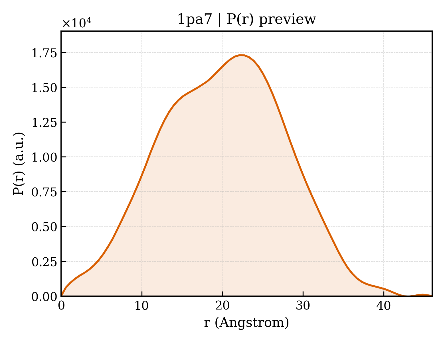 P(r) distribution for 1pa7