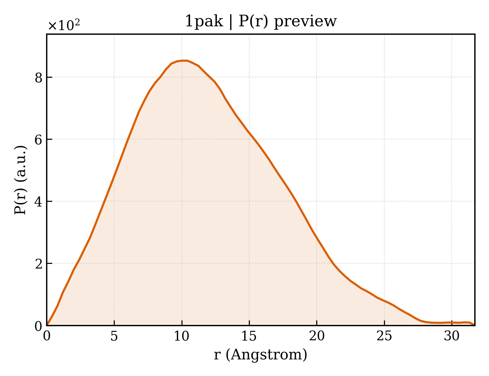 P(r) distribution for 1pak