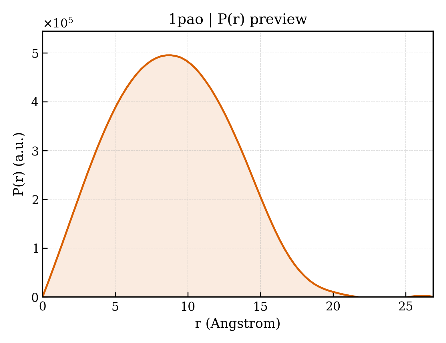 P(r) distribution for 1pao