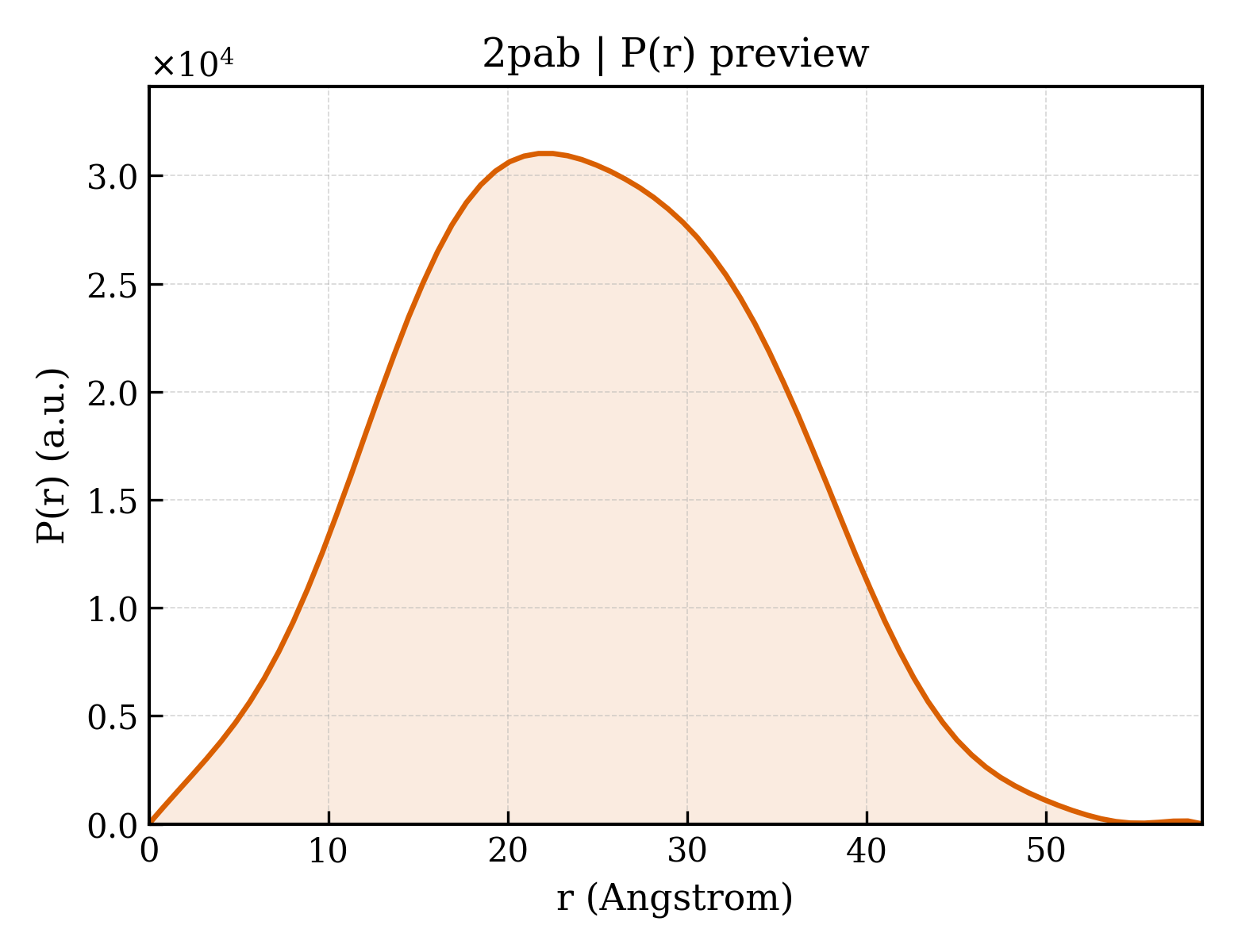 P(r) distribution for 2pab