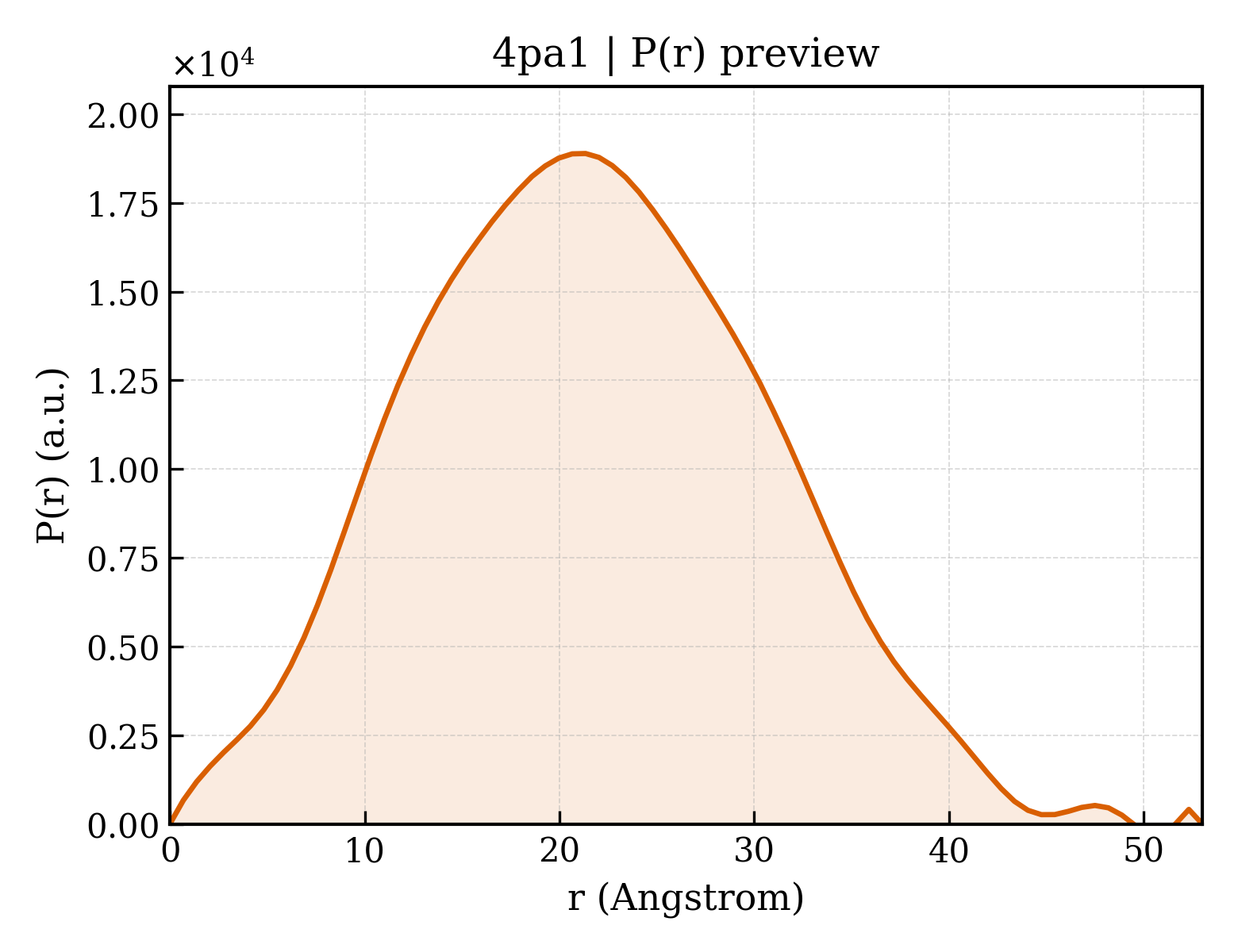 P(r) distribution for 4pa1