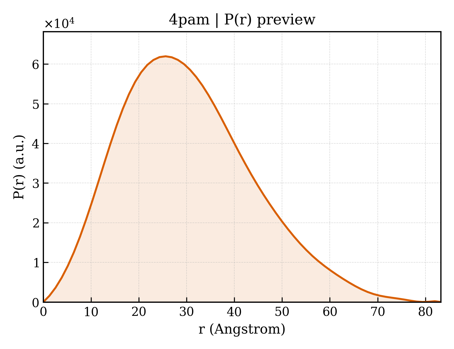 P(r) distribution for 4pam