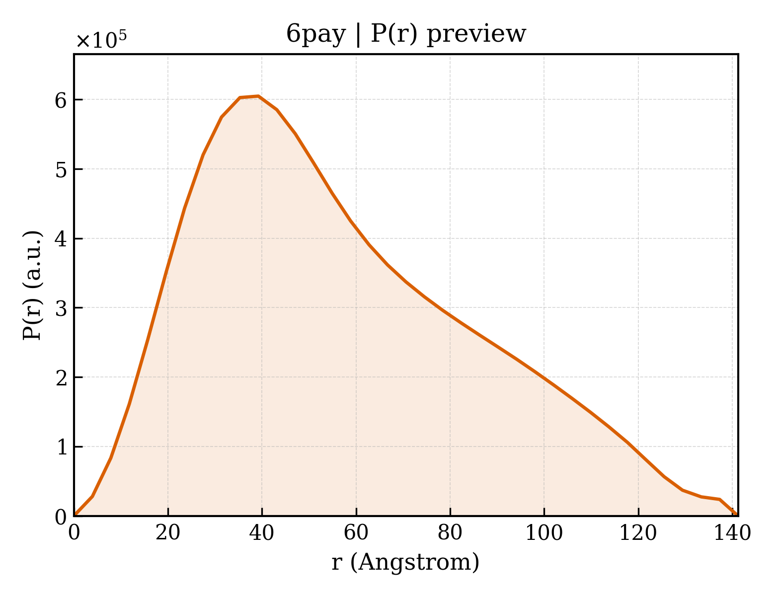 P(r) distribution for 6pay