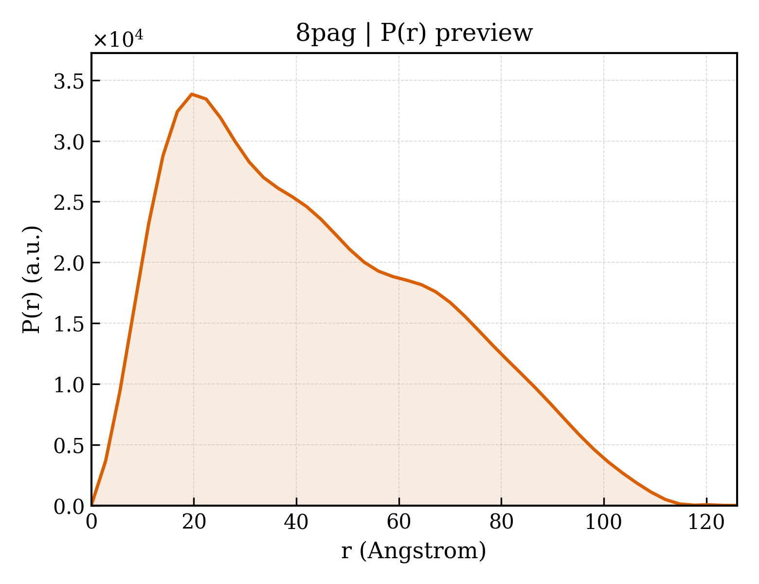 P(r) distribution for 8pag