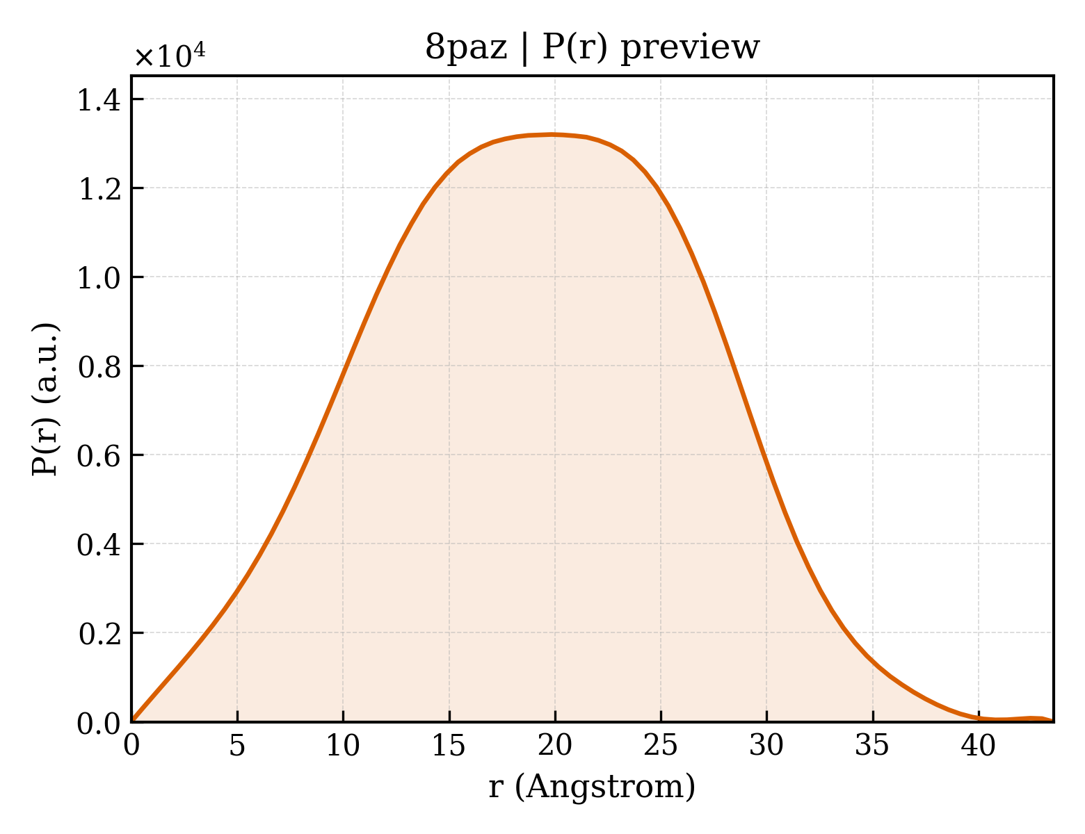 P(r) distribution for 8paz