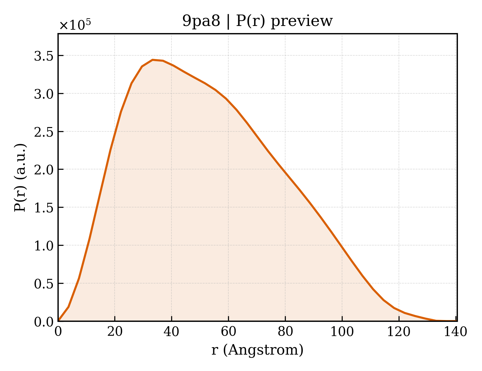 P(r) distribution for 9pa8