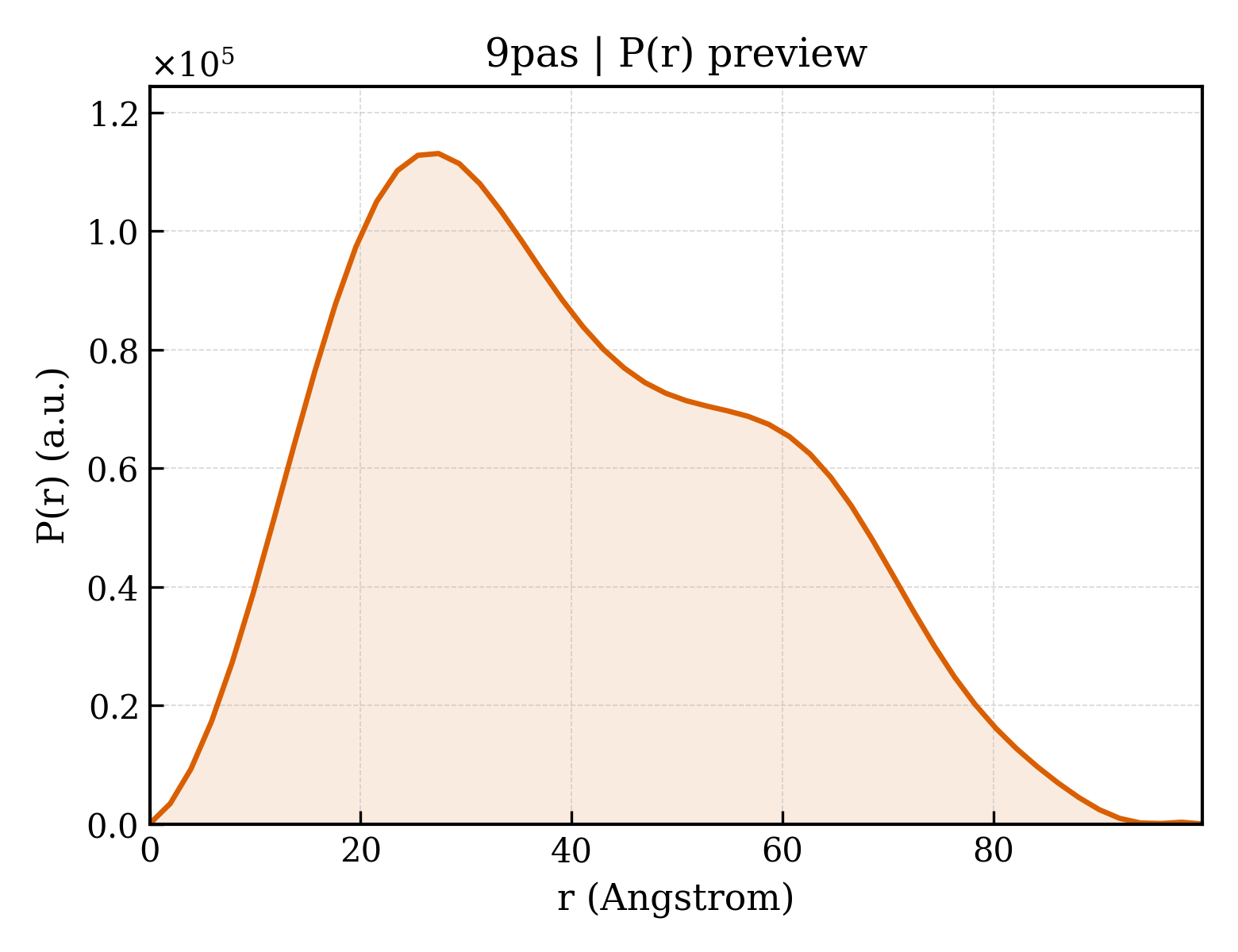 P(r) distribution for 9pas