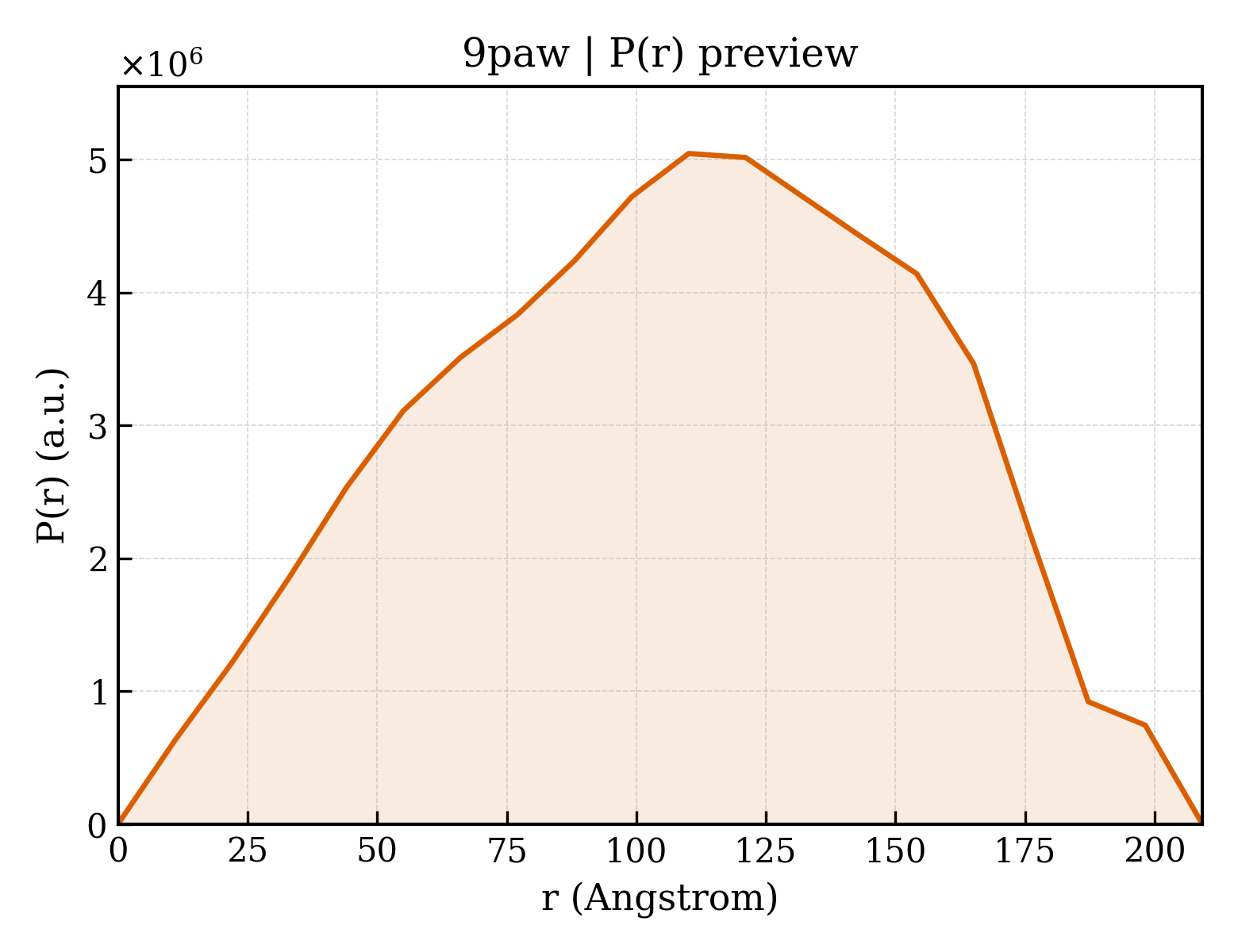 P(r) distribution for 9paw