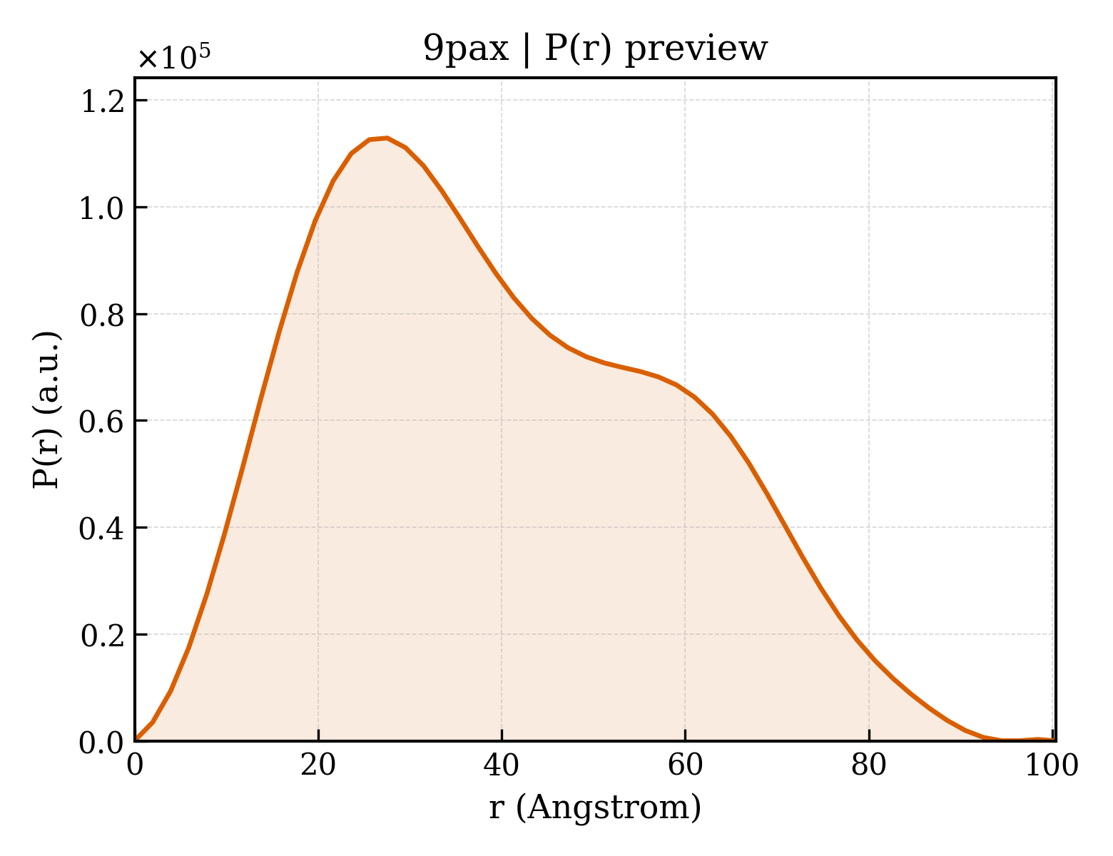 P(r) distribution for 9pax
