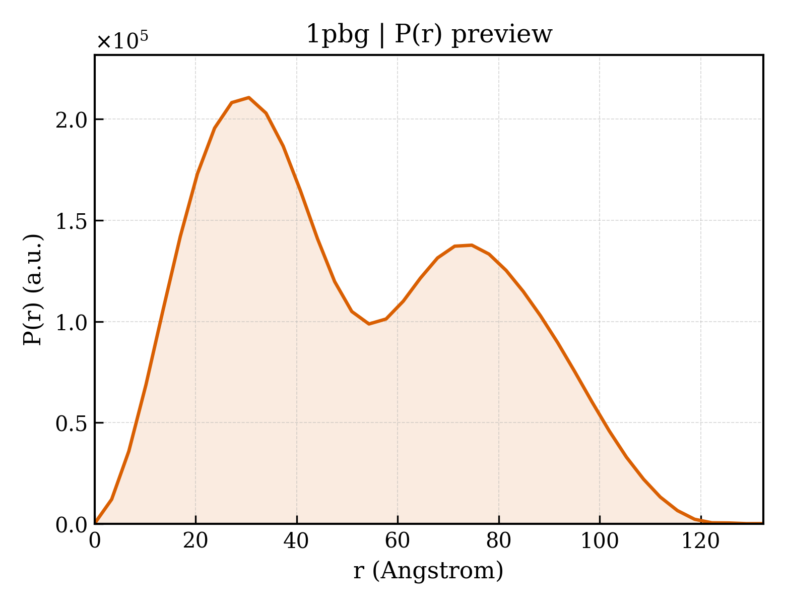 P(r) distribution for 1pbg