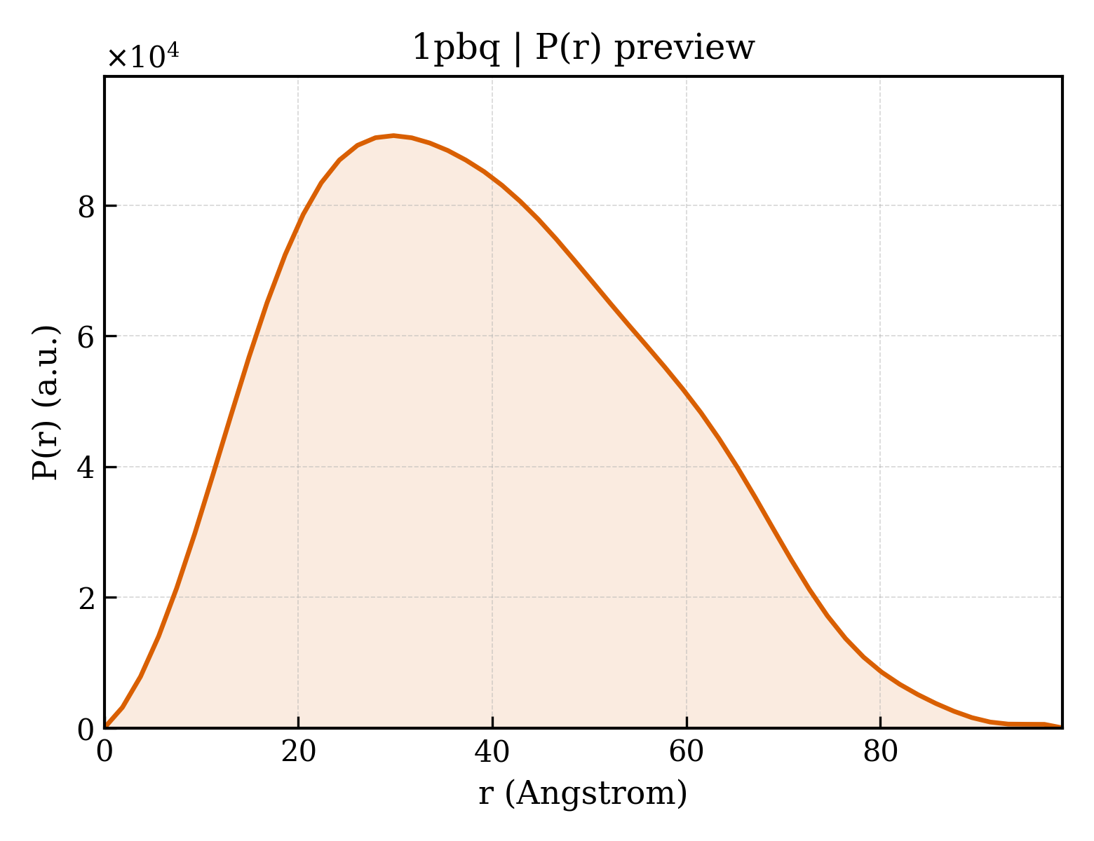 P(r) distribution for 1pbq