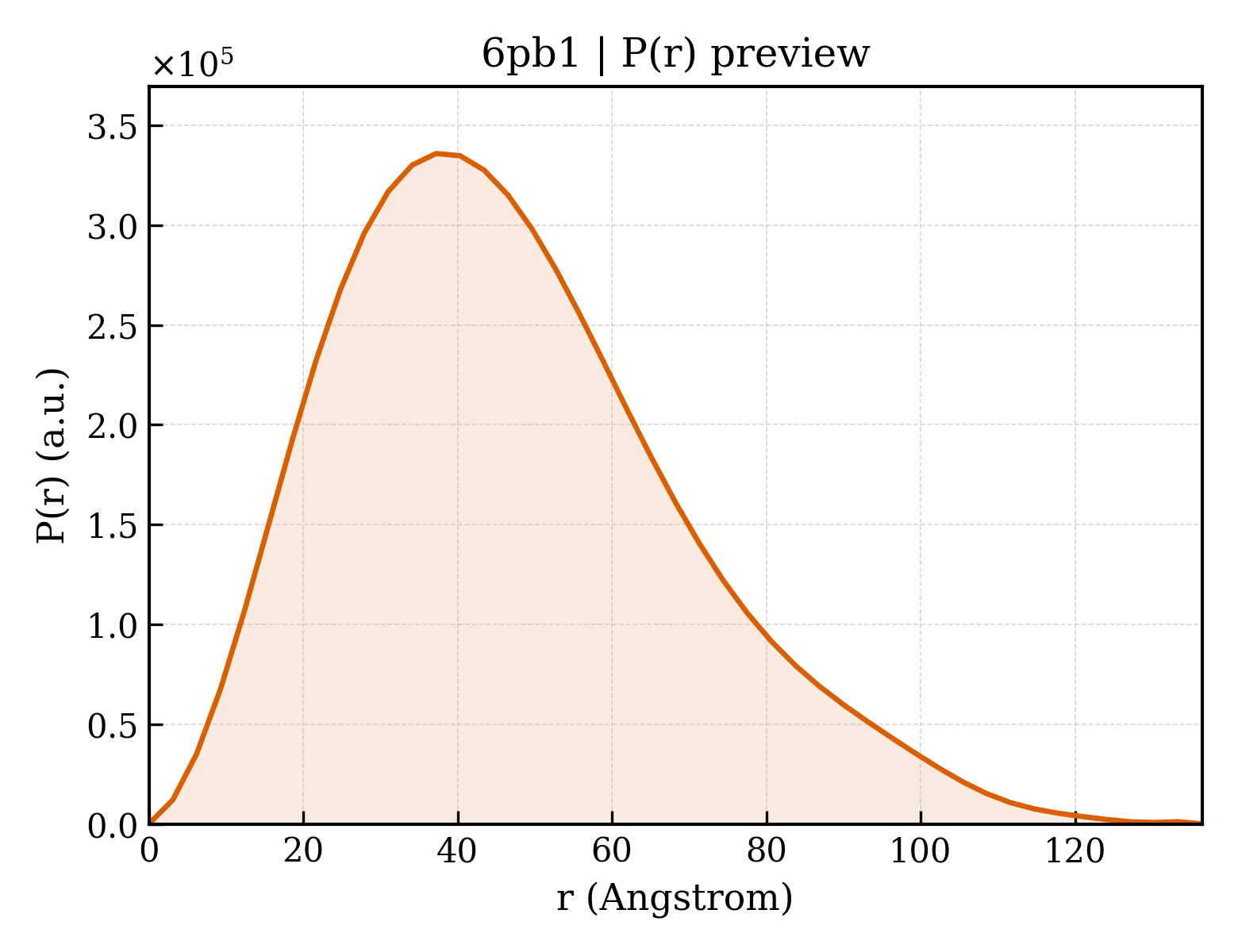 P(r) distribution for 6pb1