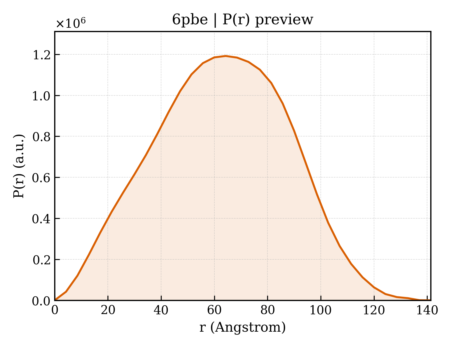 P(r) distribution for 6pbe