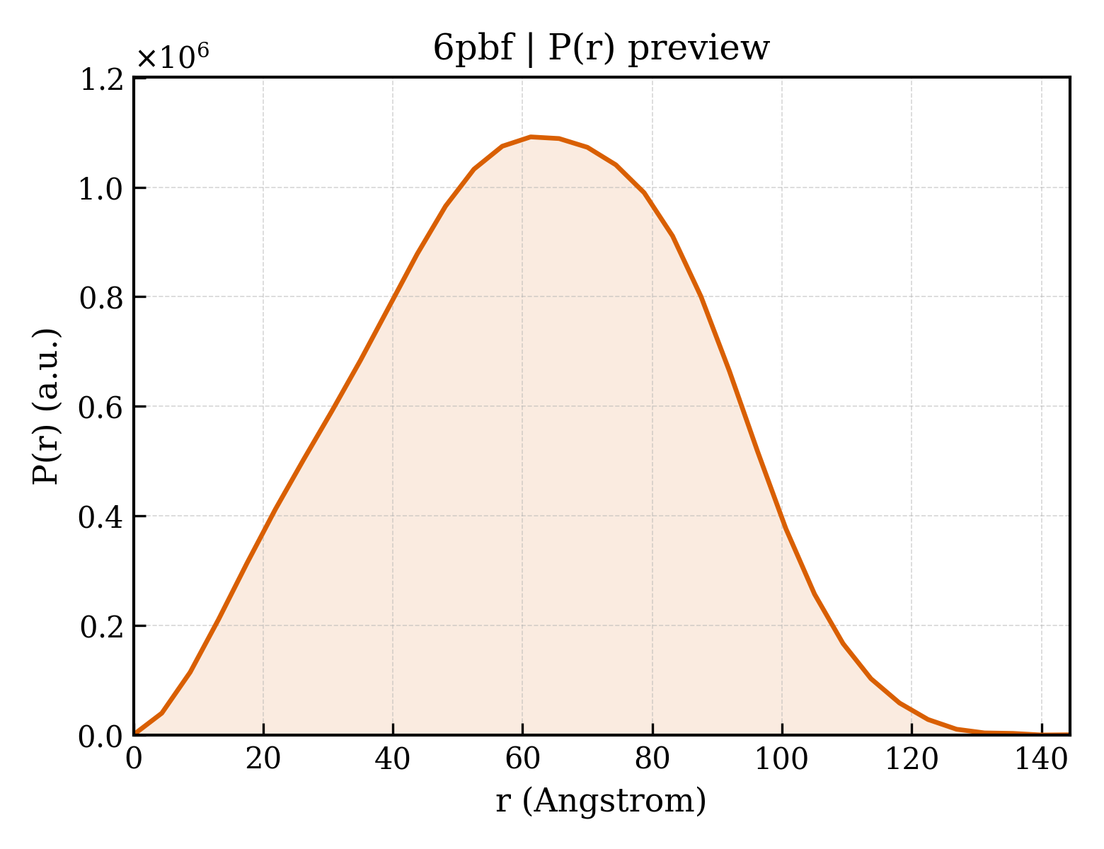 P(r) distribution for 6pbf